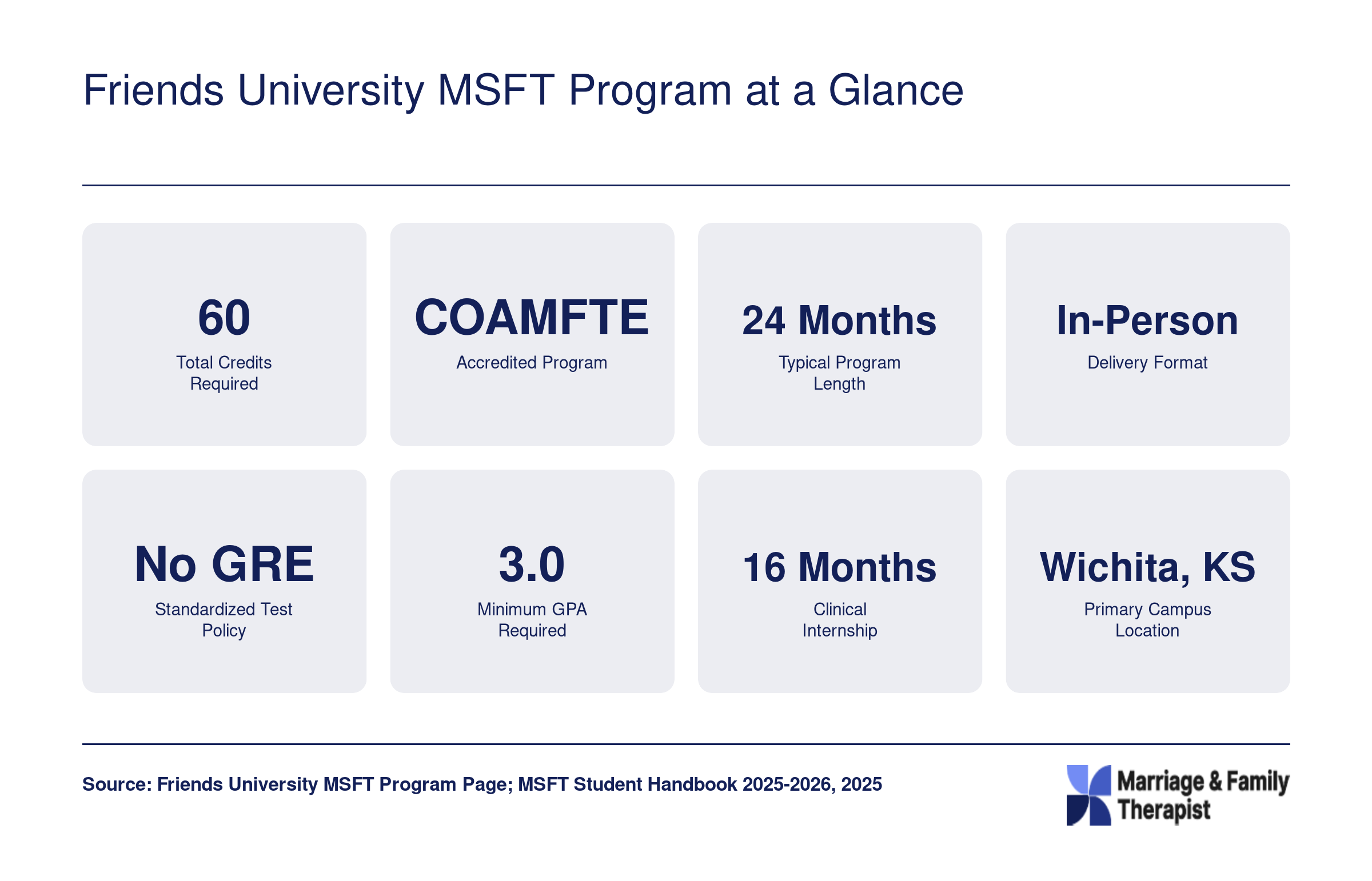 Eight key facts for the Friends University MSFT program including 60 credits, COAMFTE accreditation, 24-month duration, and no GRE requirement