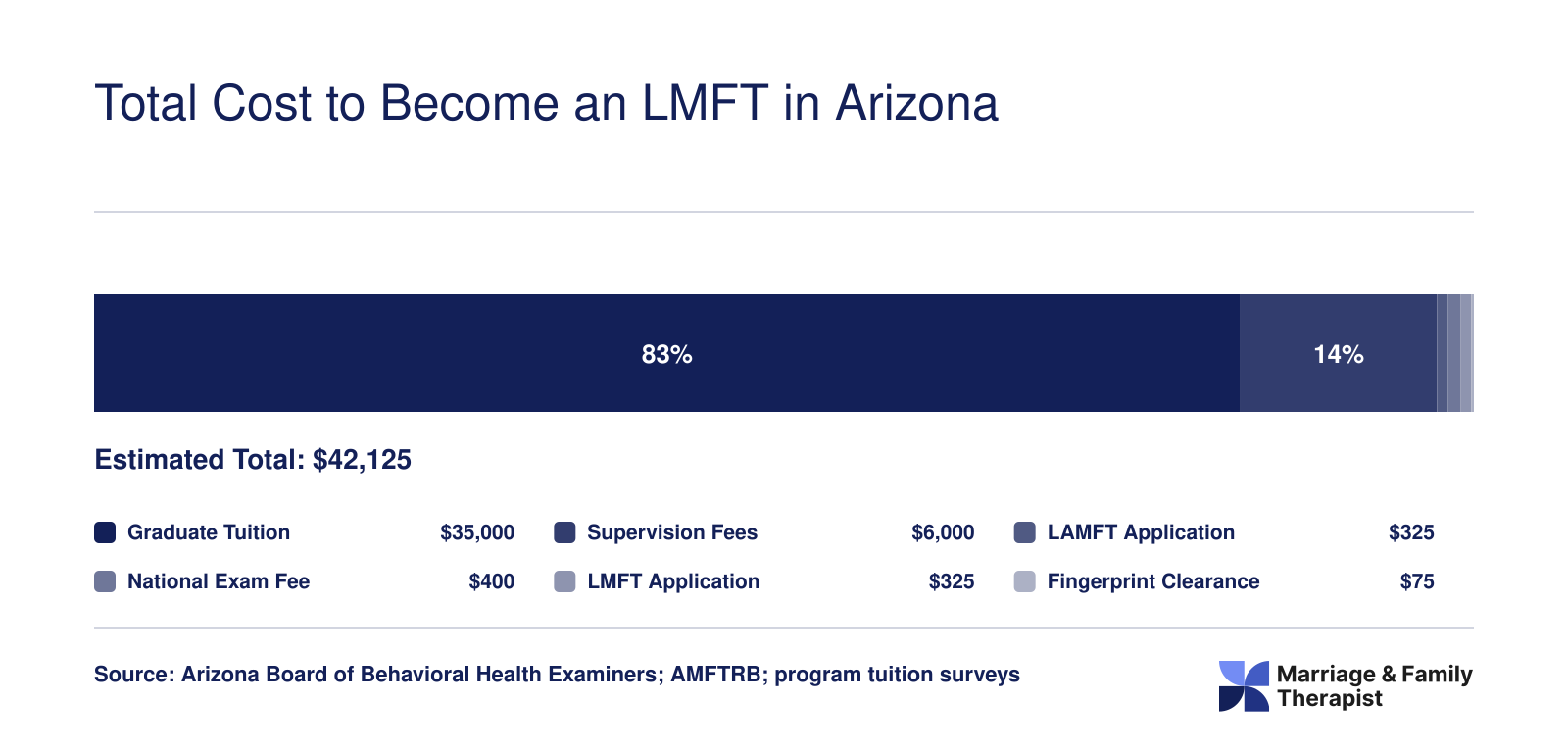 Estimated total cost of $42,125 to become an LMFT in Arizona, broken into tuition, supervision, application fees, exam fee, and fingerprint clearance