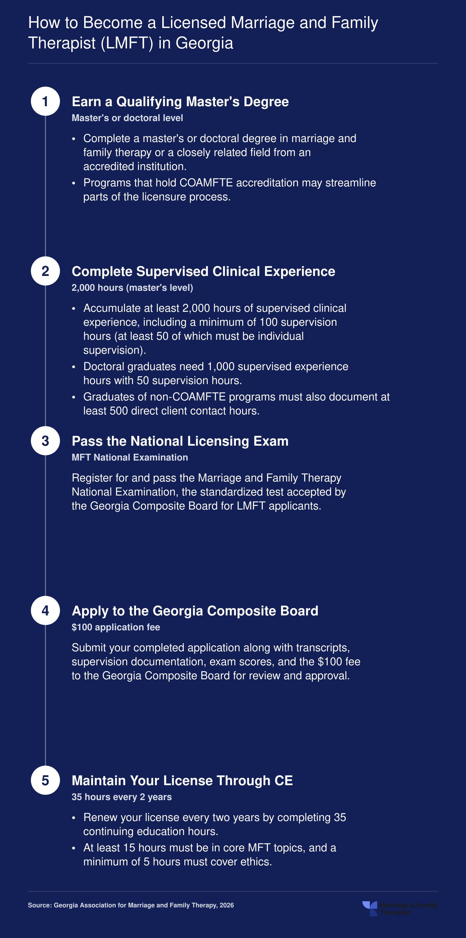 Five-step Georgia LMFT licensure pathway from master's degree through 2,000 supervised hours, national exam, board application, and 35-hour CE renewal cycle