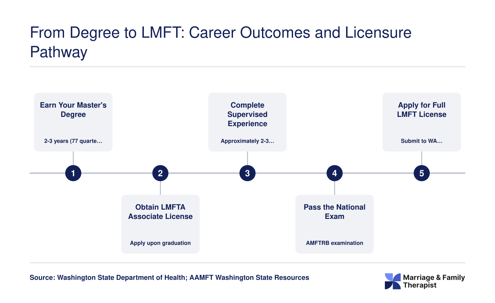 Five-step Washington state LMFT licensure pathway from COAMFTE-accredited master's degree through post-degree supervision to full licensure, spanning roughly 4 to 6 years