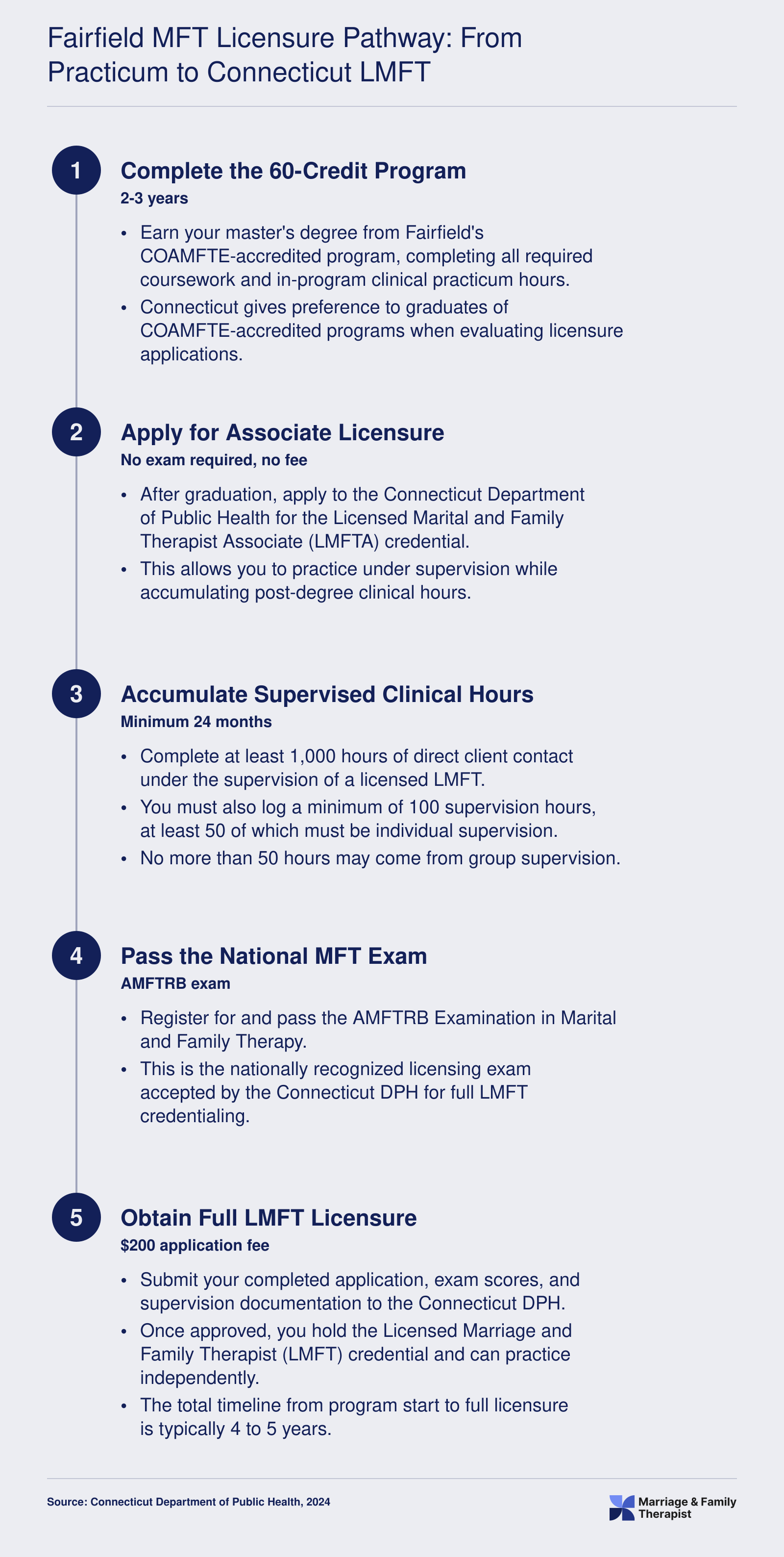 Five-step credentialing sequence from Fairfield University MFT enrollment to full Connecticut LMFT licensure, spanning approximately 4 to 5 years