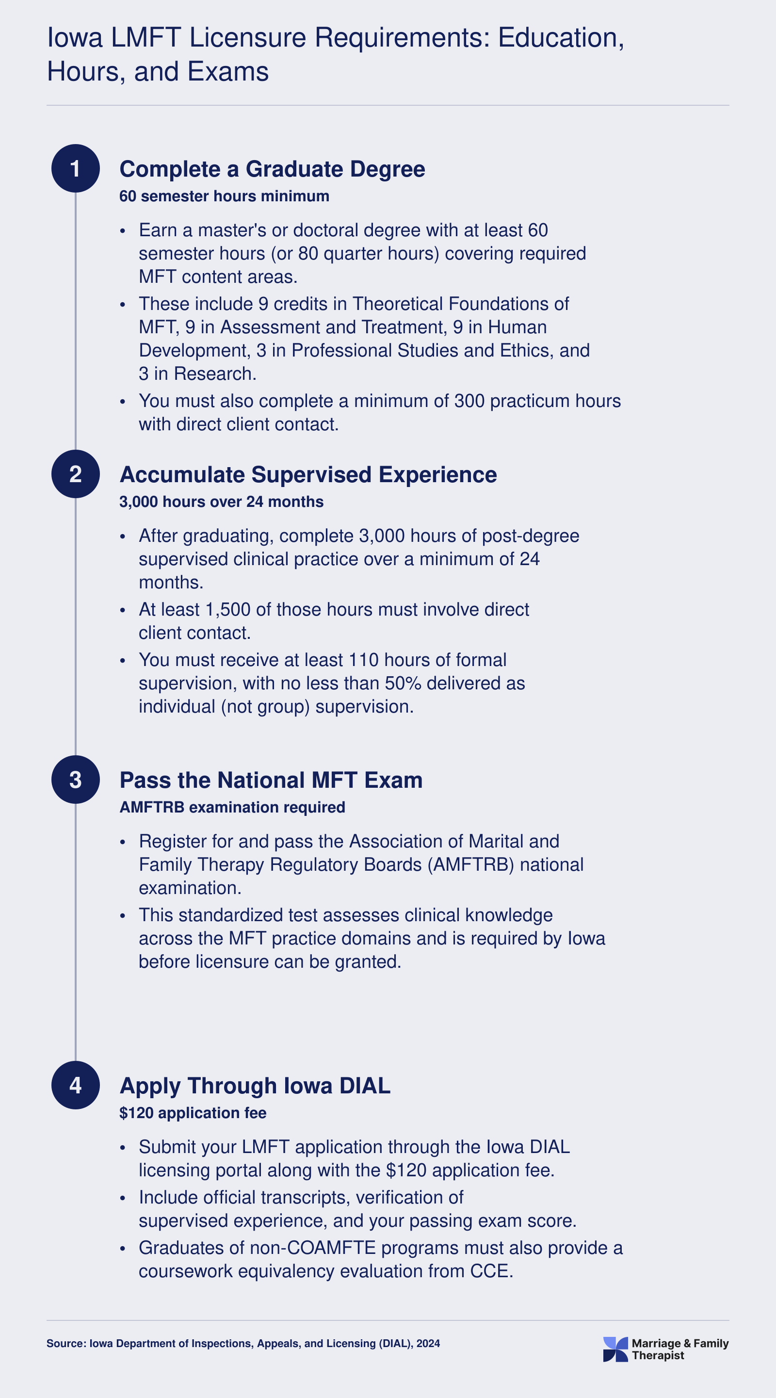 Four step Iowa LMFT licensure pathway covering 60 credit hours, 3,000 supervised hours, AMFTRB exam, and DIAL application