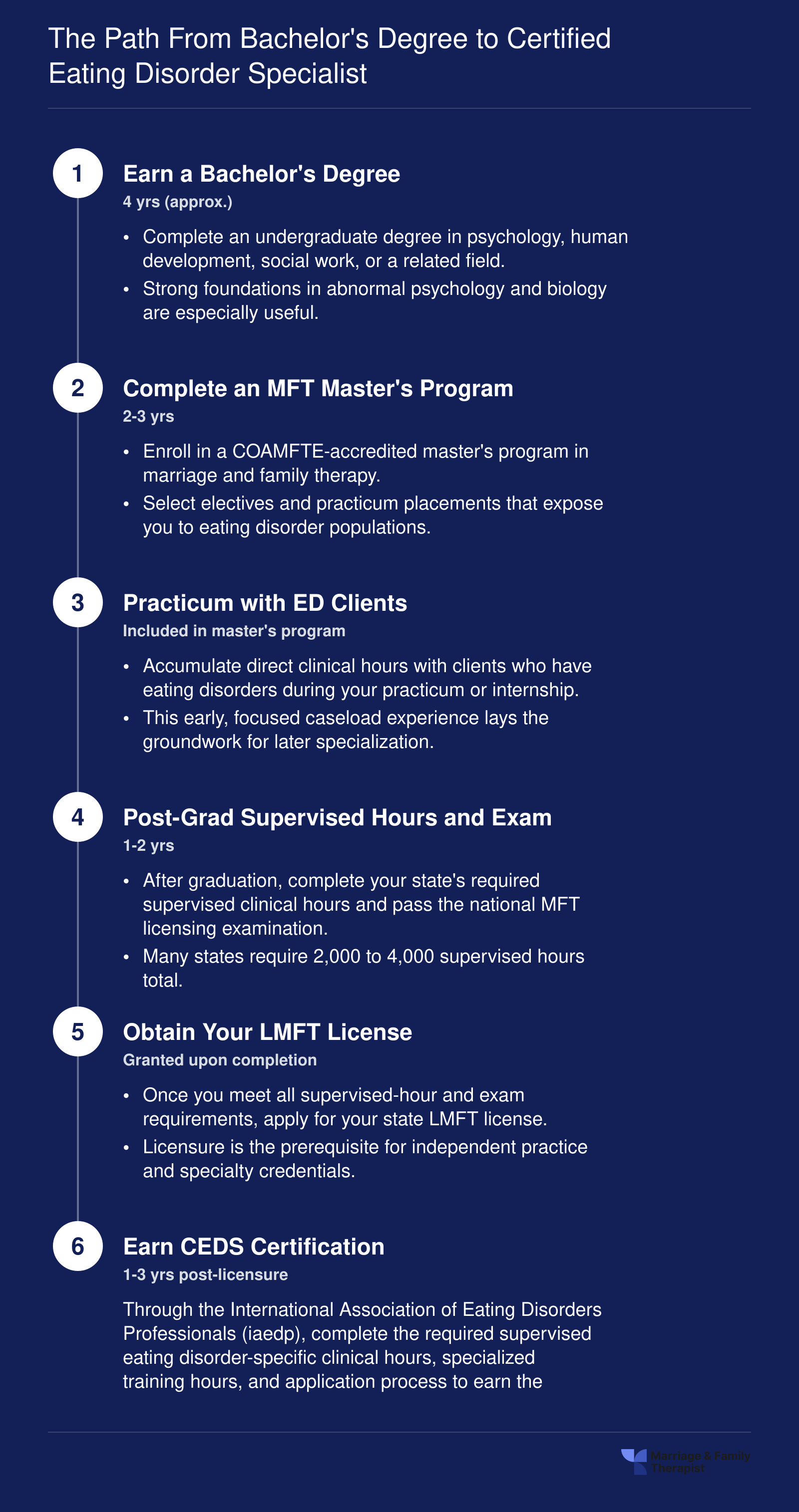 Six-step credentialing timeline from bachelor's degree through CEDS certification, spanning approximately 8 to 12 years total