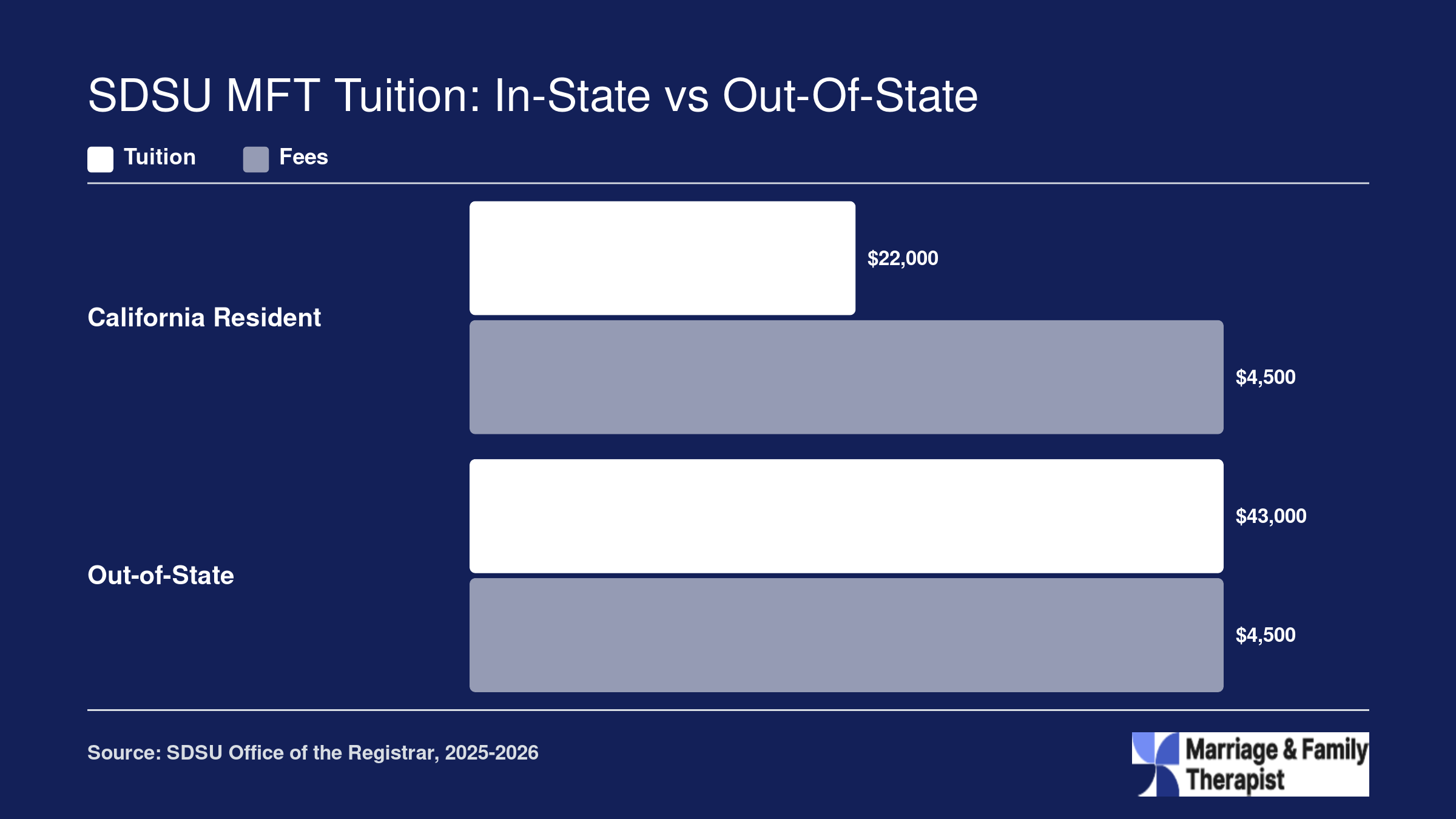 Estimated total SDSU MFT program cost of roughly $26,500 for California residents versus $47,500 for out-of-state students, 2025-2026 rates