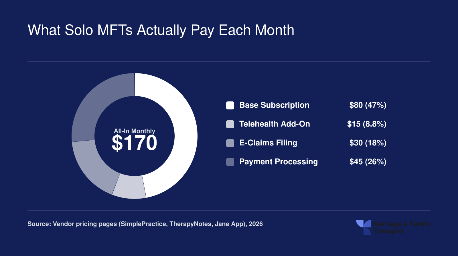 Breakdown of a solo LMFT's typical $170 monthly practice management cost across subscription, telehealth, e-claims, and payment processing in 2026