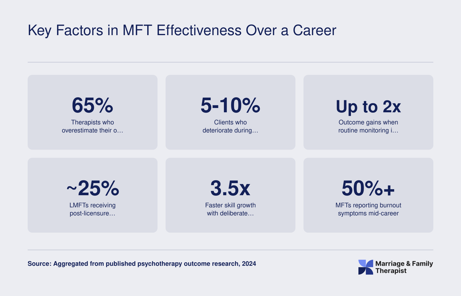 Six research statistics on therapist self-overestimation, client deterioration, outcome monitoring gains, post-licensure supervision rates, deliberate practice impact, and mid-career burnout prevalence