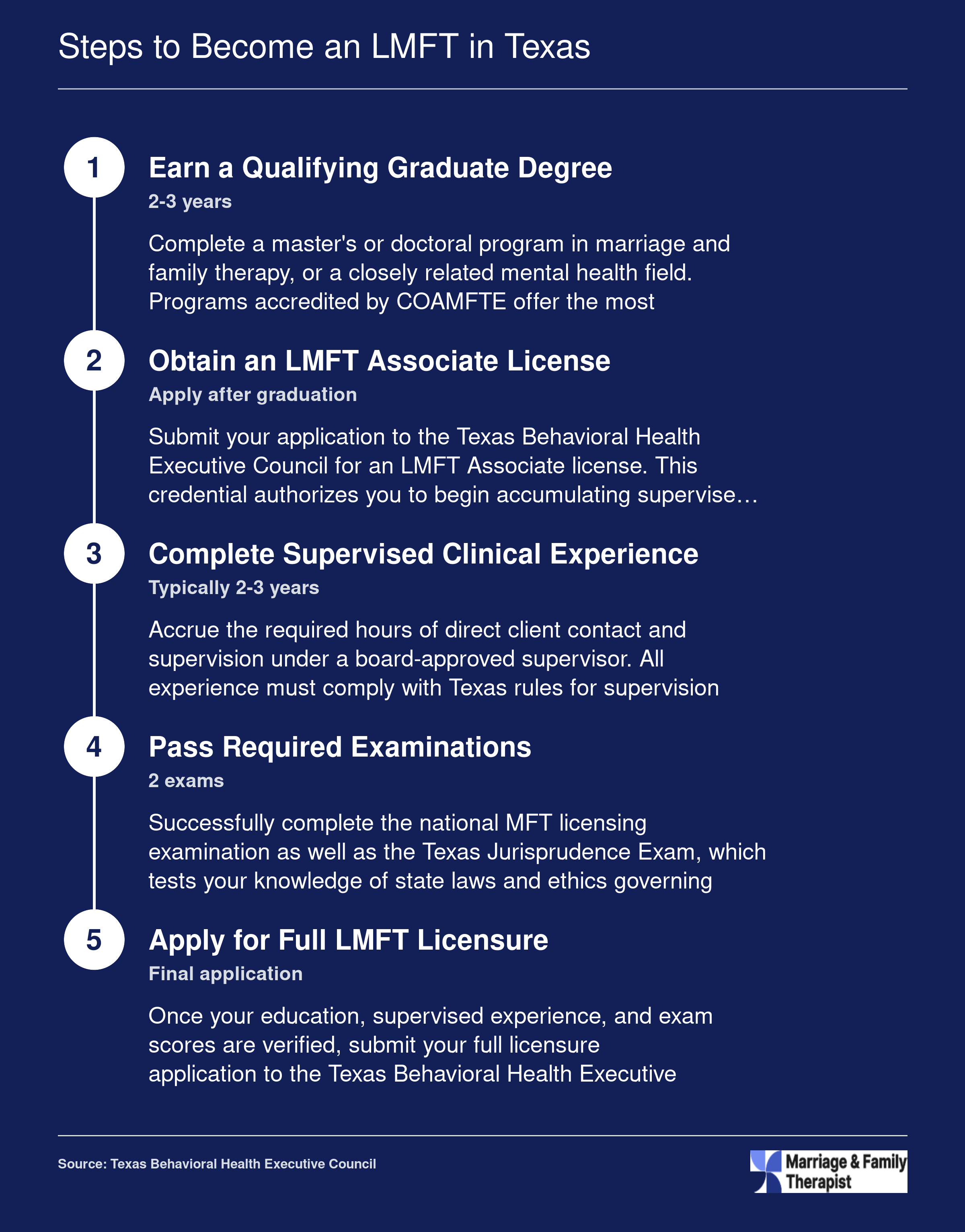 Five-step timeline from graduate degree to full LMFT licensure in Texas, spanning approximately 7 to 9 years total