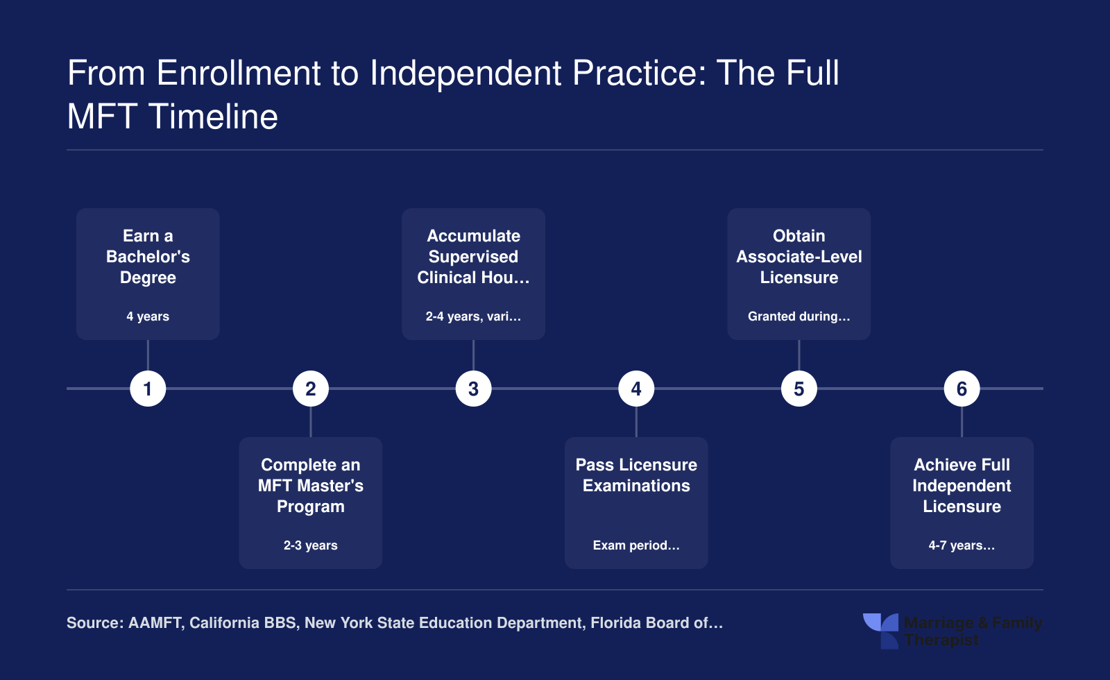 Six-step MFT career timeline spanning 7-10 years from bachelor's degree through independent licensure, with state-specific supervised hour requirements