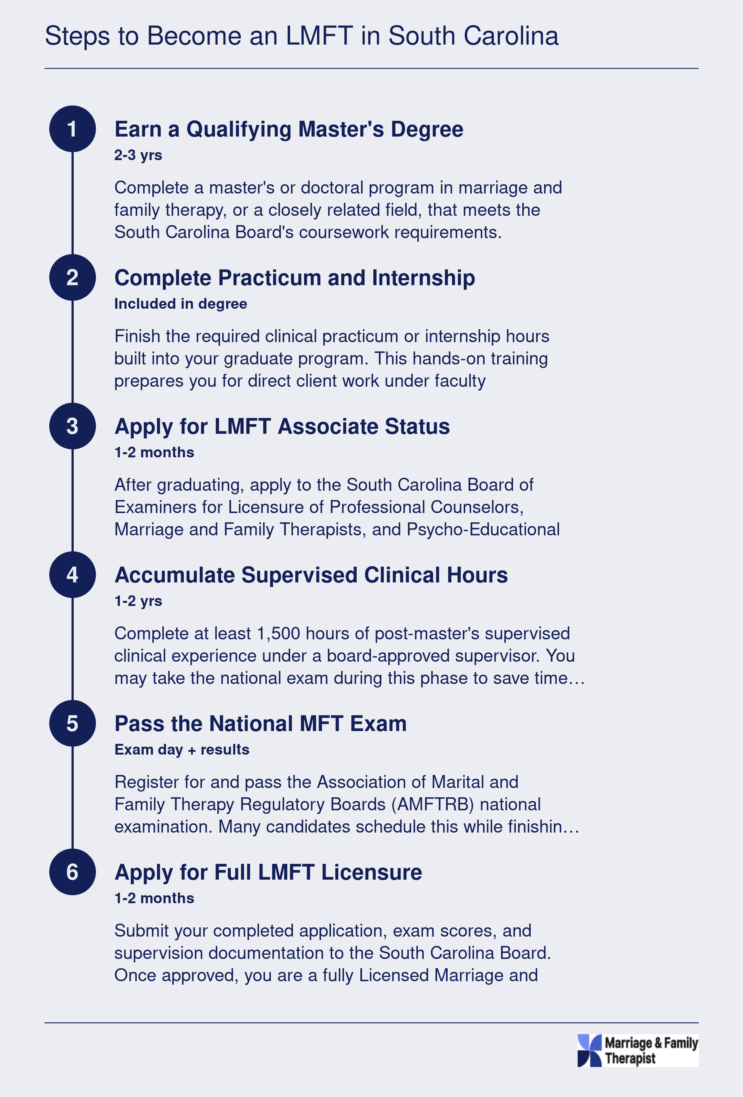 Six-step LMFT licensure roadmap in South Carolina from qualifying degree through full licensure, spanning roughly 4-6 years total