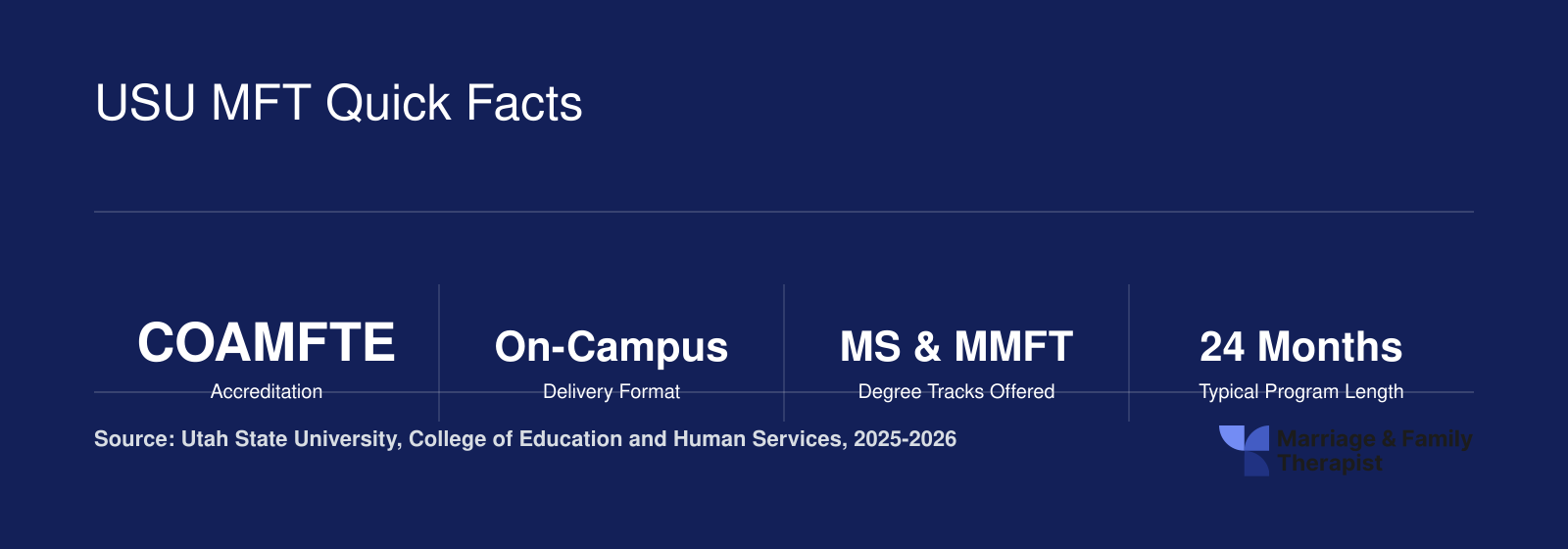 Eight quick stats for USU's COAMFTE-accredited MFT program including format, duration, clinical hours, and GRE policy for 2025-2026
