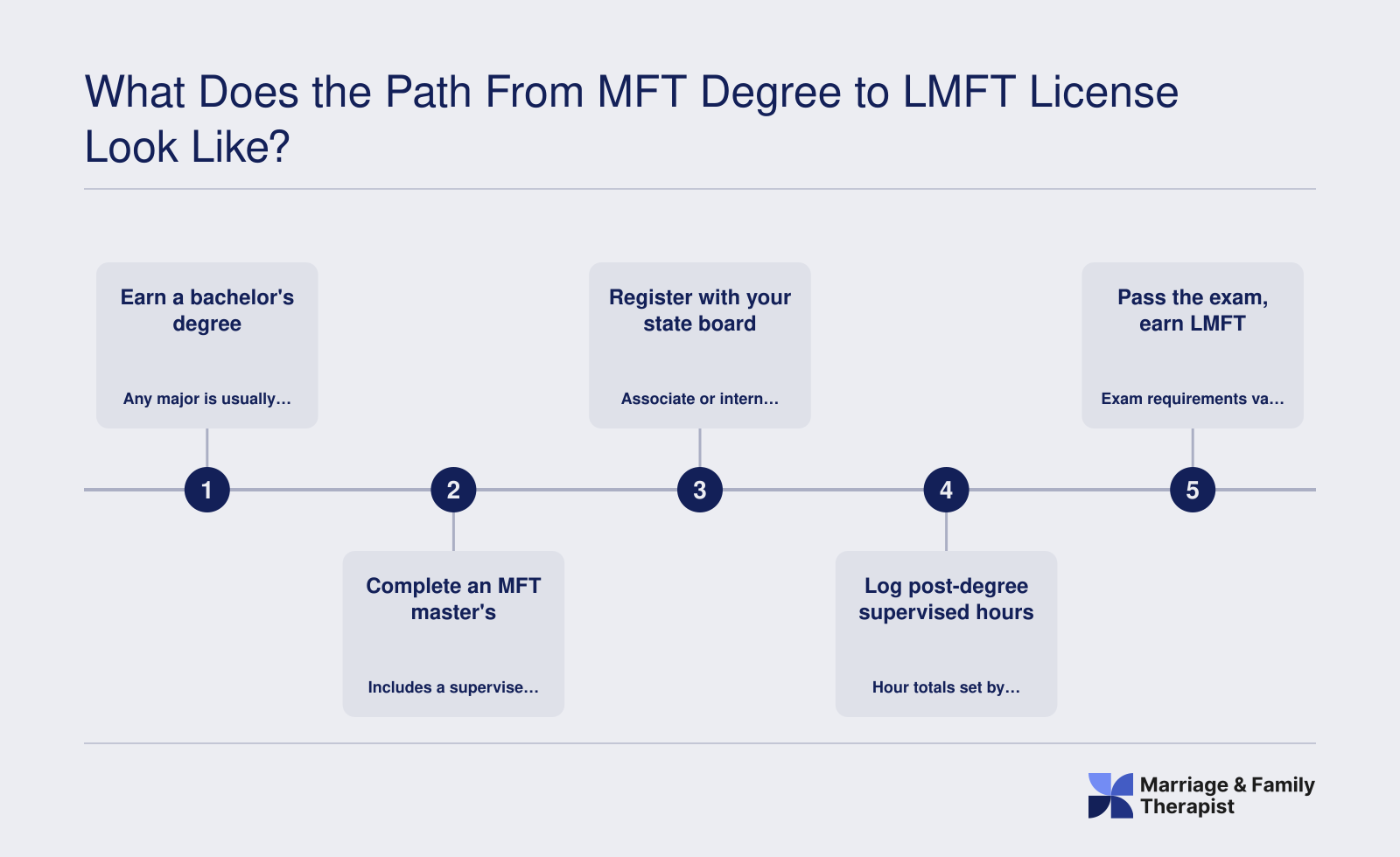 Five ordered steps from bachelor's degree to full LMFT license, with hours and titles varying by state