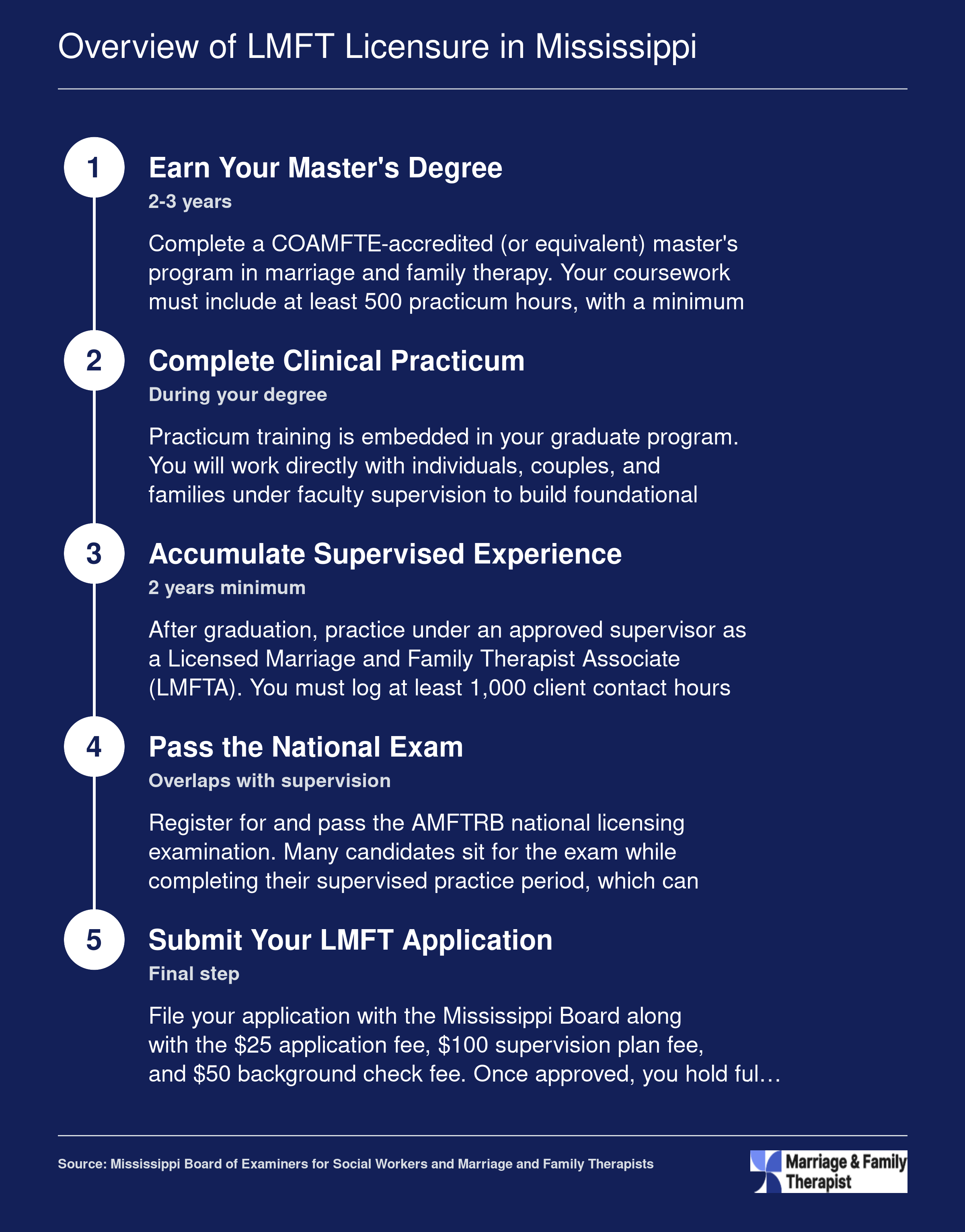 Five-step Mississippi LMFT licensure sequence from master's degree through application, spanning four to six years total