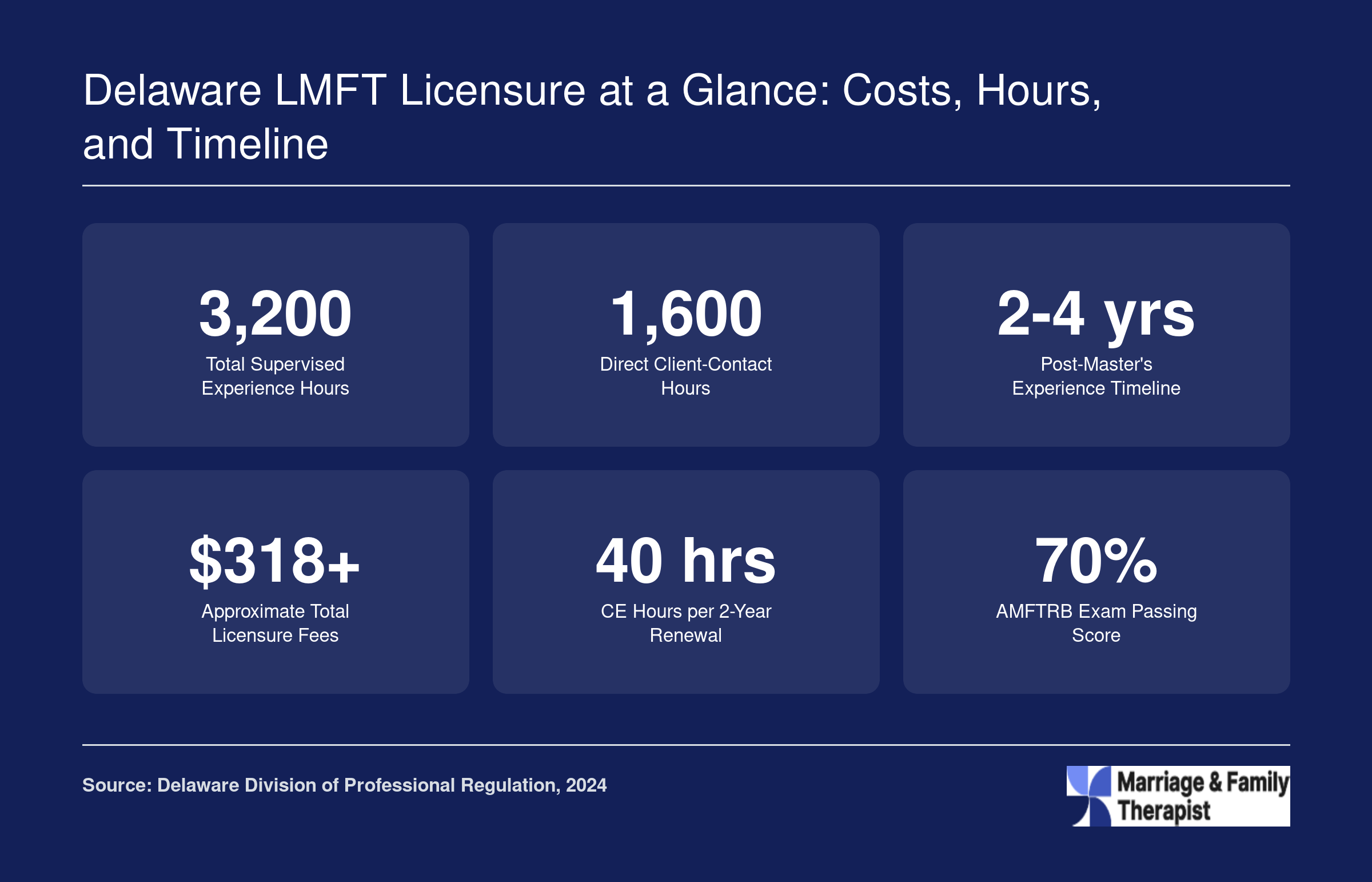 Key Delaware LMFT licensure figures including 3,200 supervised hours, 1,600 client-contact hours, 2 to 4 year timeline, and approximately $318 in fees