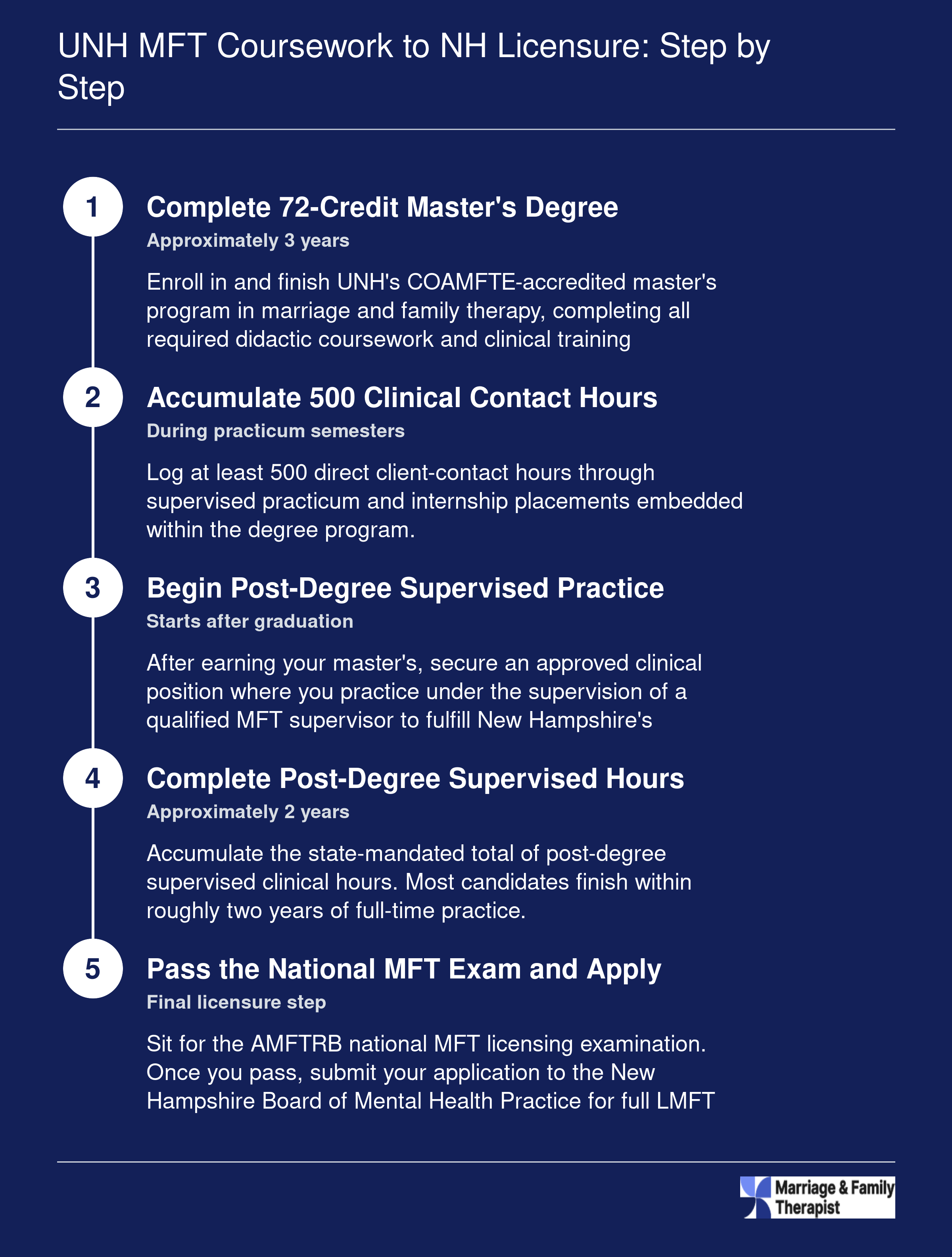 UNH MFT Coursework to NH Licensure: Step by Step