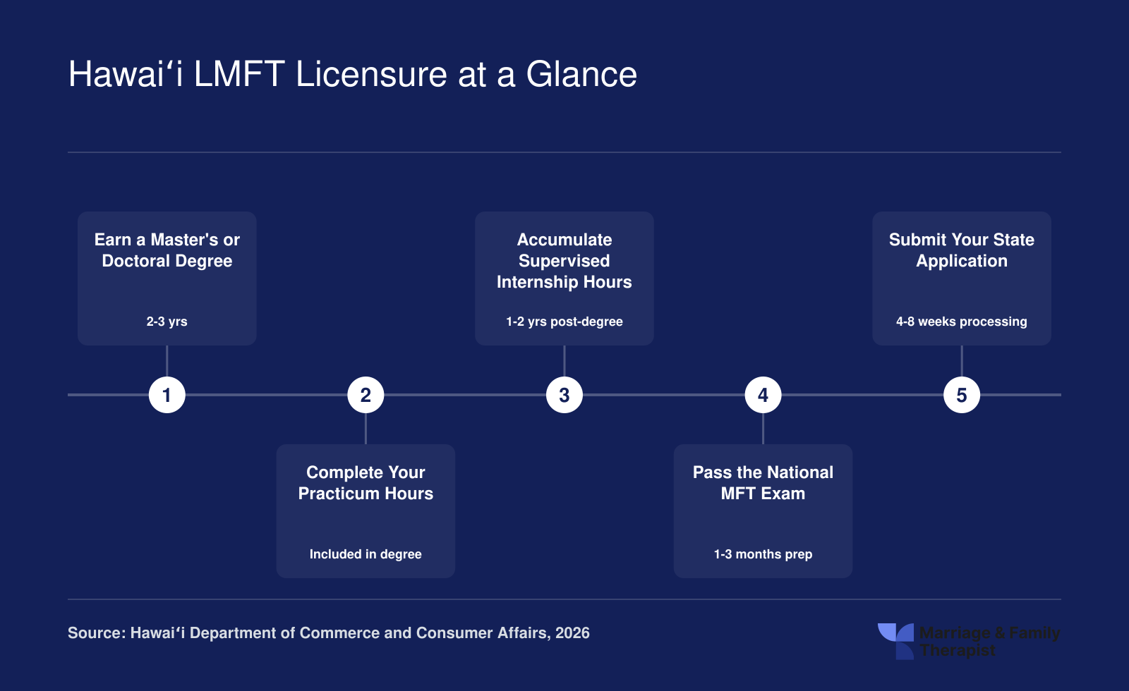 Five step LMFT licensure timeline in Hawaii spanning roughly four to six years total