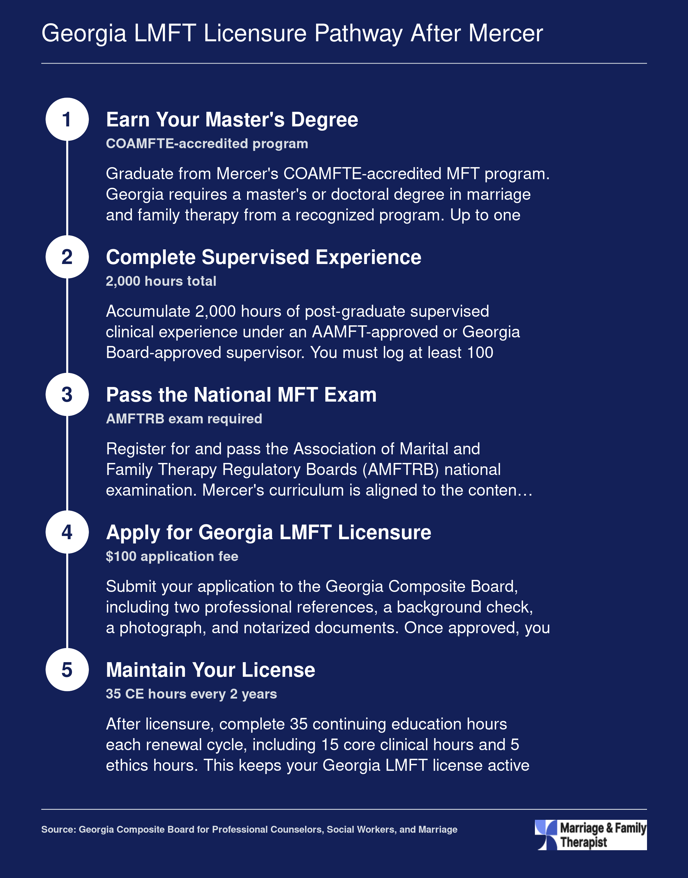Five-step Georgia LMFT licensure pathway from degree completion through supervised experience, national exam, application, and continuing education renewal