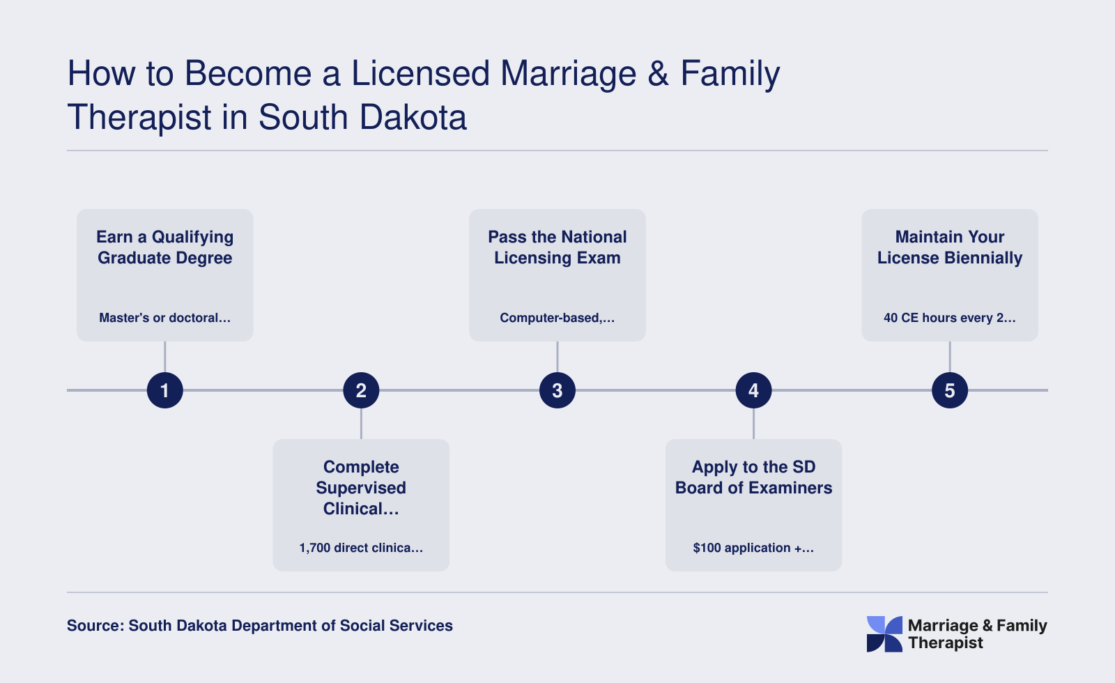 Five-step LMFT licensure pathway in South Dakota covering degree, 1,700 clinical hours, national exam, board application, and biennial renewal