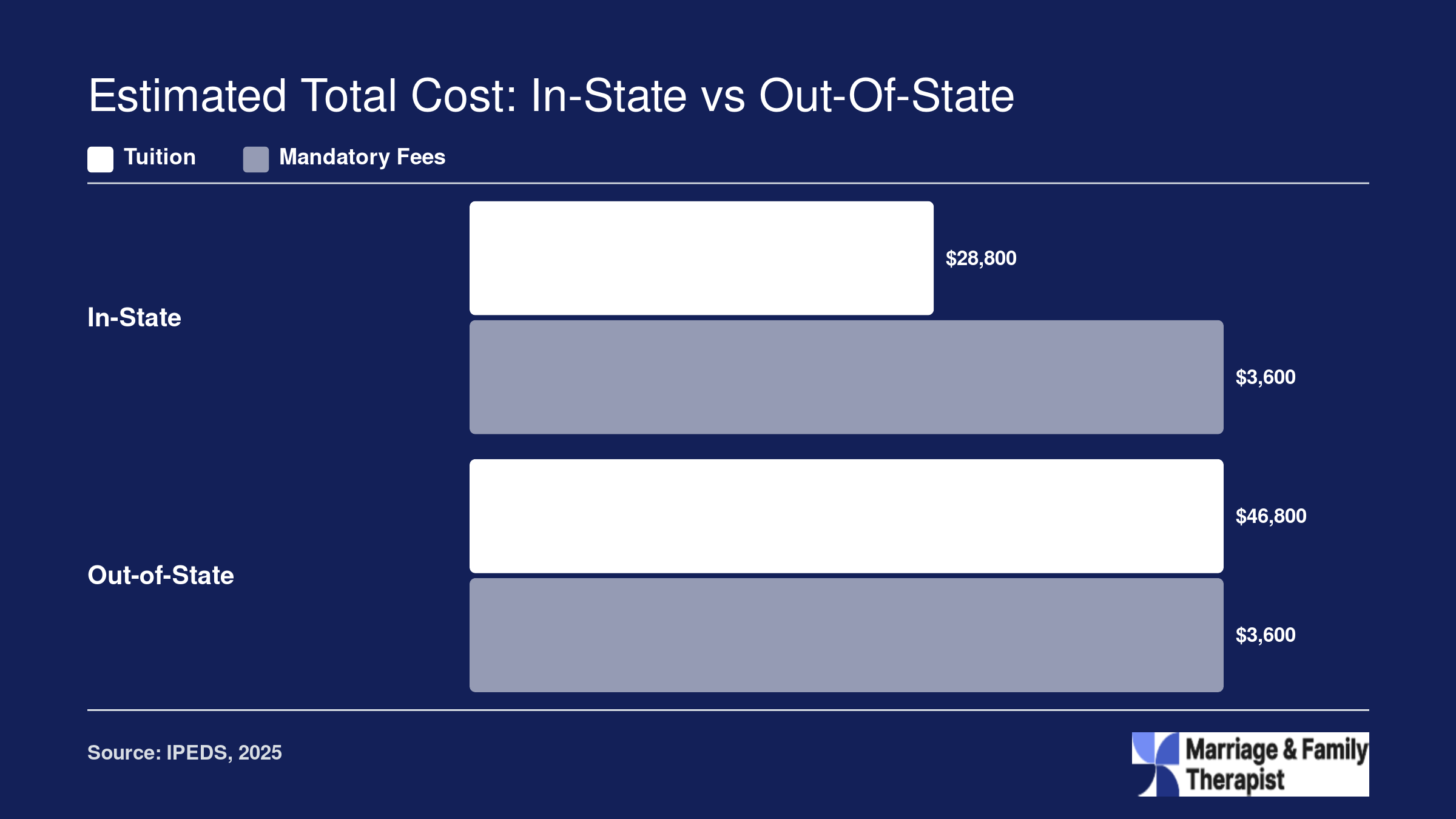 Estimated 60-credit MFT program cost of roughly $32,400 in-state versus $50,400 out-of-state at University of Akron