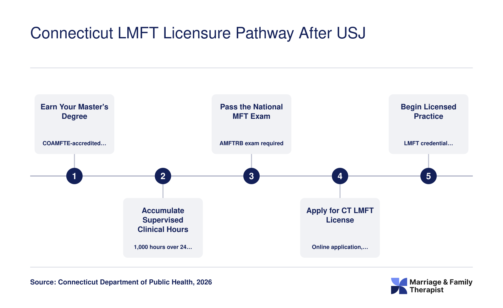 Five-step Connecticut LMFT licensure process: master's degree, 1,000 supervised hours over 24 months, AMFTRB exam, online CT DPH application, licensed practice