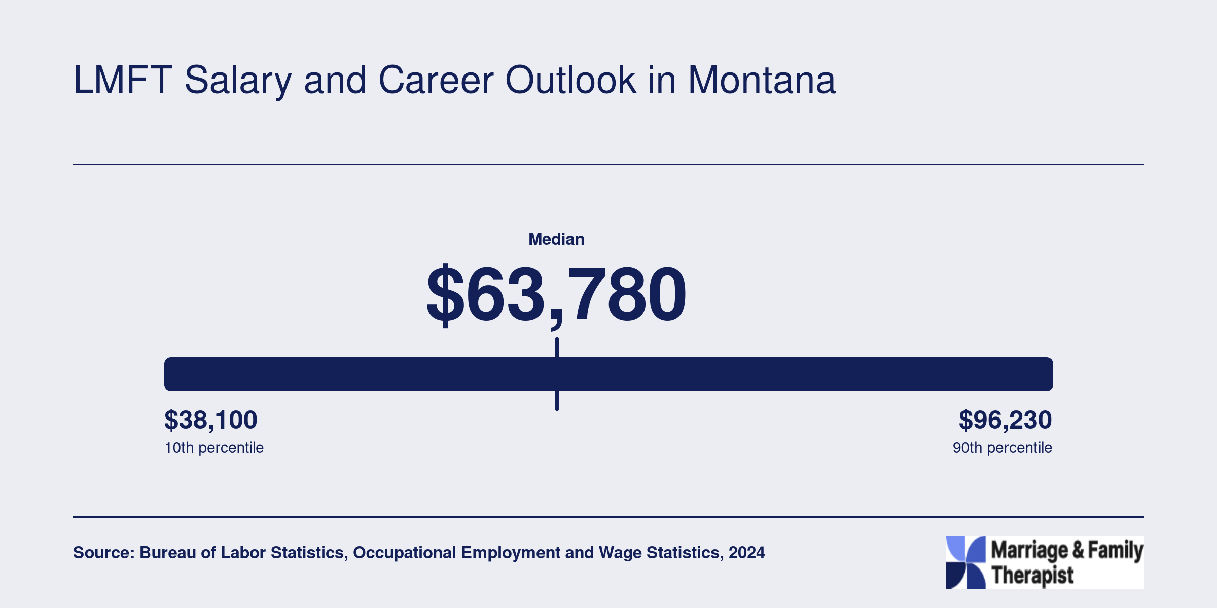 National MFT salary range from $38,100 at the 10th percentile to $96,230 at the 90th, with a $63,780 median in 2024