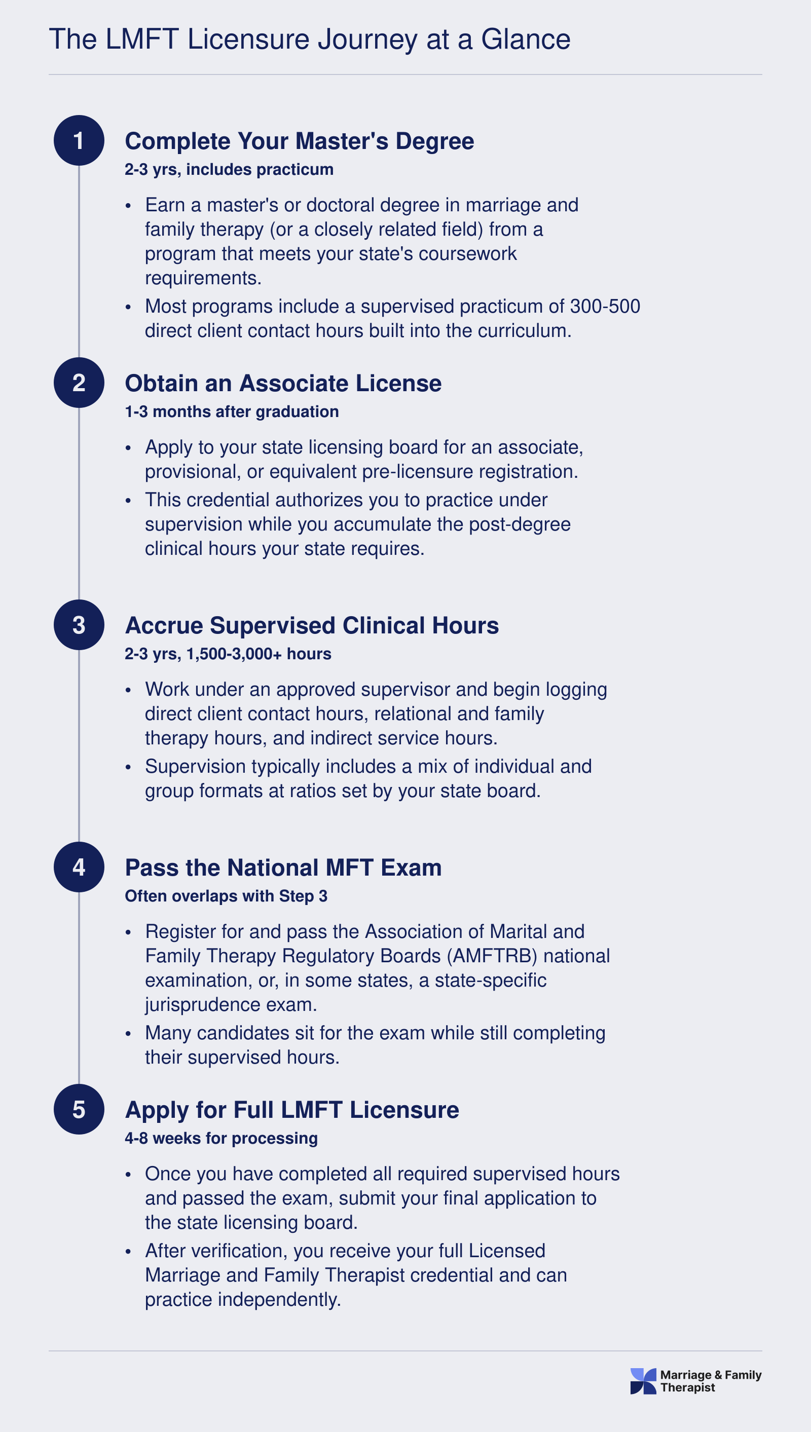 Five-step LMFT licensure sequence from master's degree through full licensure, typically spanning 4-6 years total