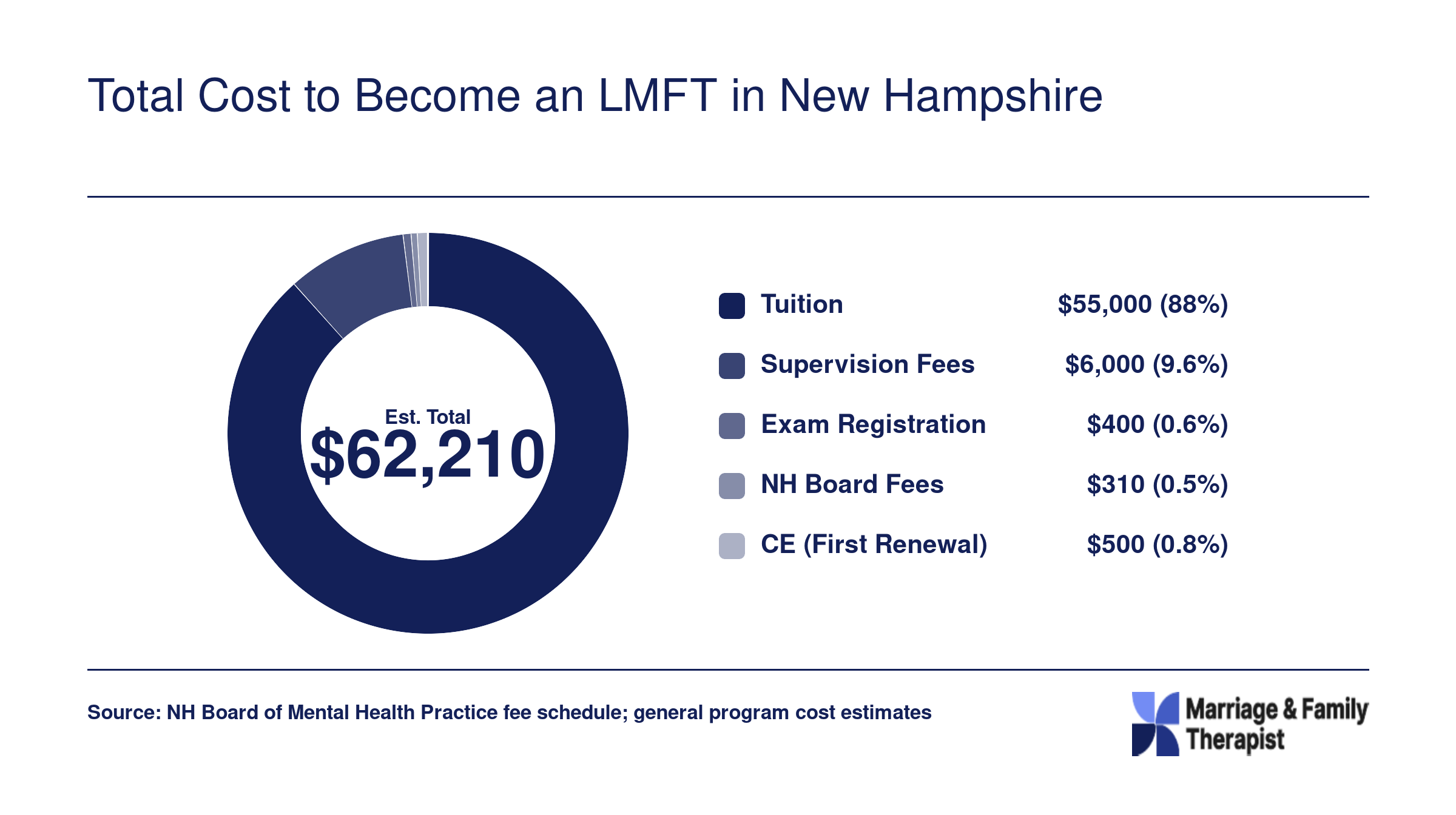 Estimated total cost of $62,210 to become an LMFT in New Hampshire, broken into tuition, supervision, exam, board fees, and continuing education