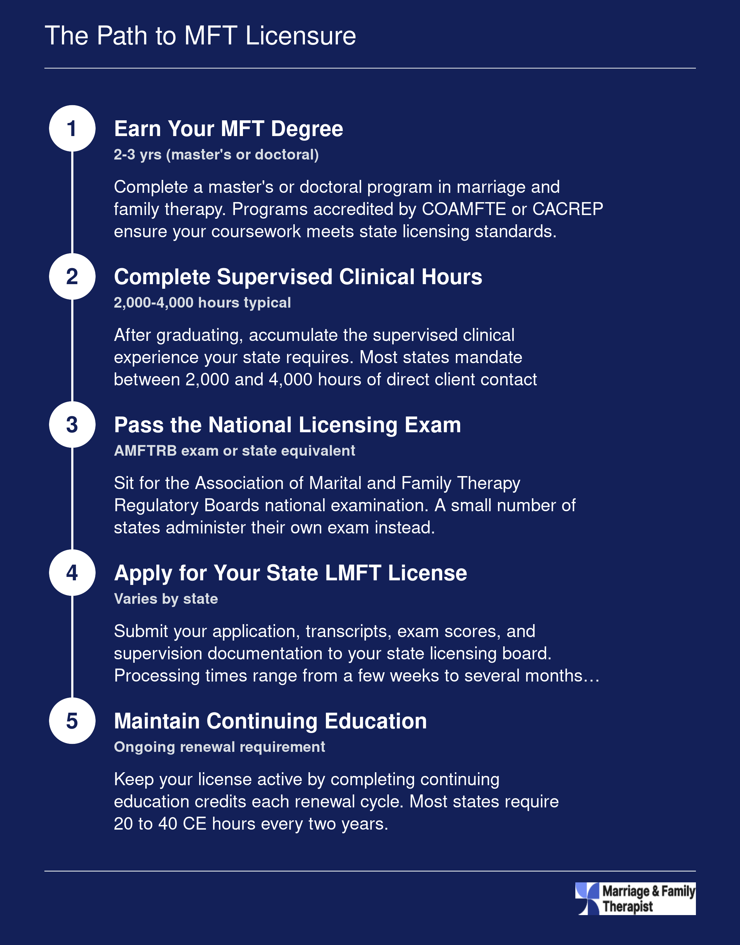 Five step credentialing sequence from earning an MFT degree through supervised hours, national exam, state licensure, and continuing education