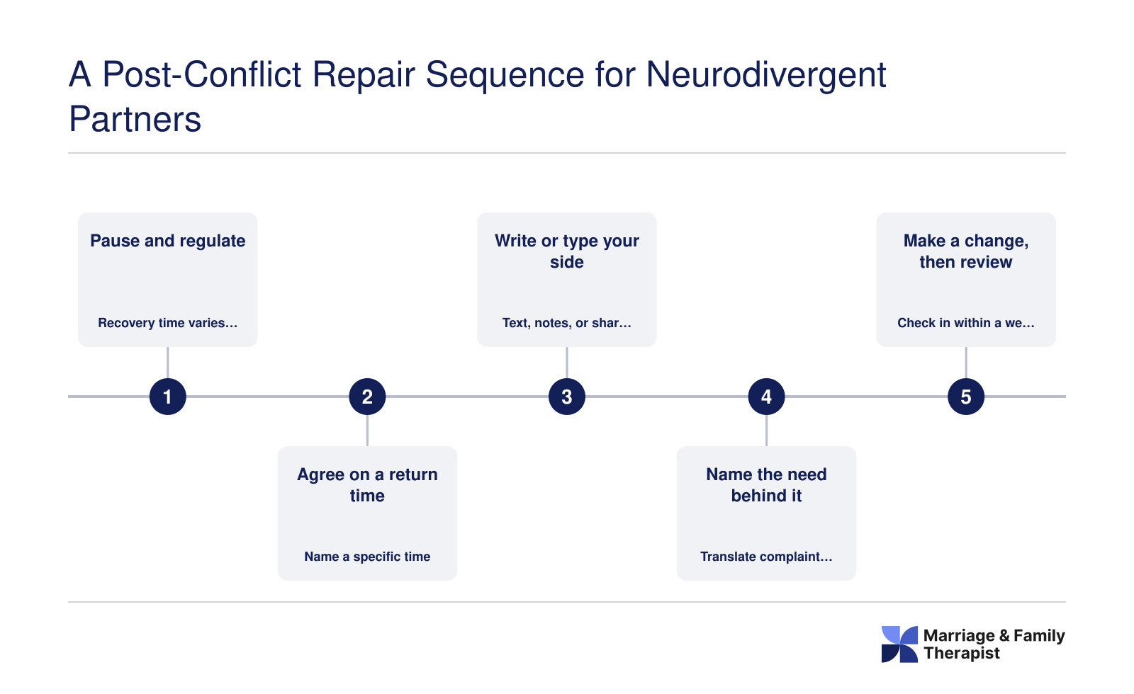 Five-step repair sequence for neurodivergent couples: regulate, set return time, write it out, name needs, review changes.