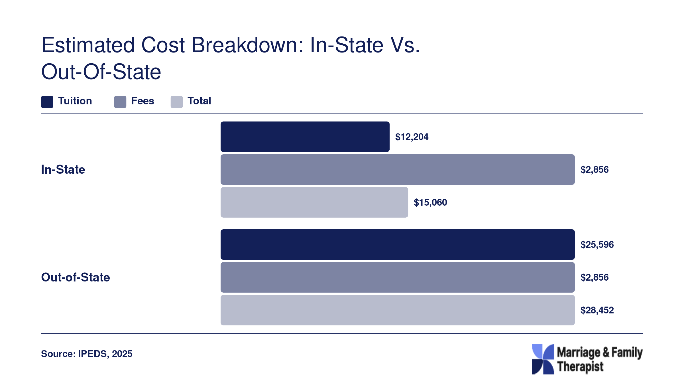 Estimated total program cost of roughly $15,060 in-state versus $28,452 out-of-state for PNW Couple and Family Therapy