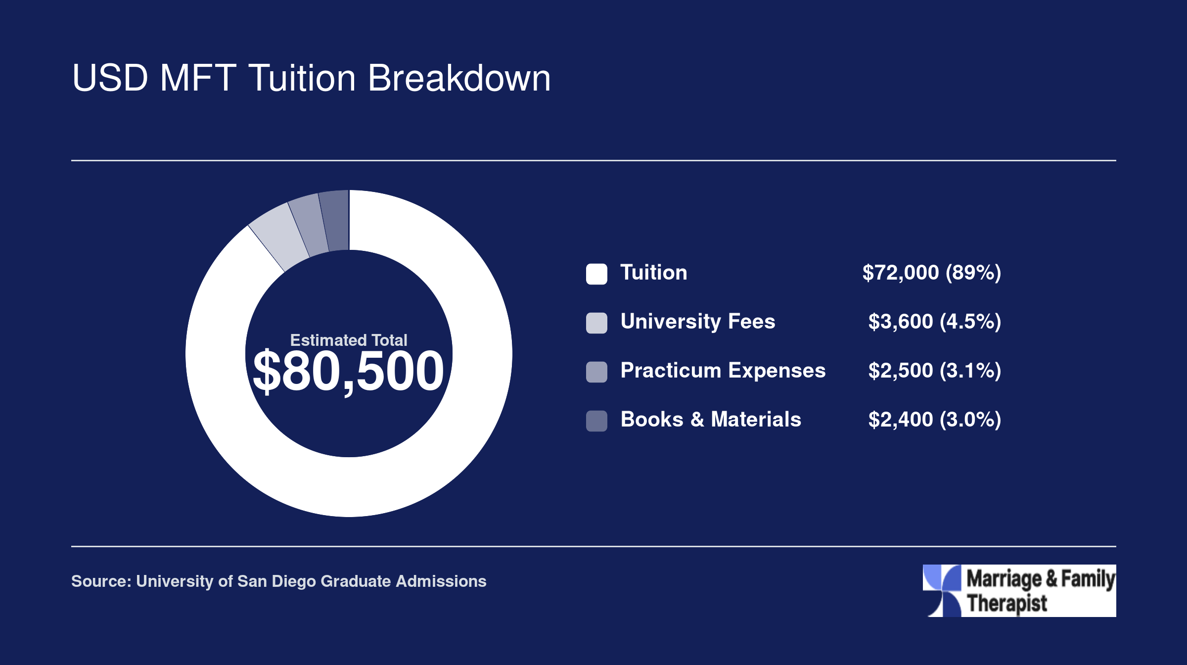 Estimated total USD MFT program cost of $80,500 broken into tuition, fees, practicum expenses, and books
