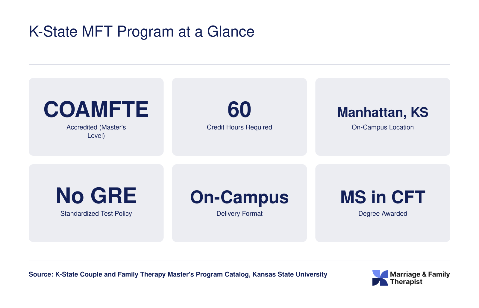 Six quick facts for Kansas State Couple and Family Therapy master's program including 60 credits, COAMFTE accreditation, no GRE requirement, and on-campus format