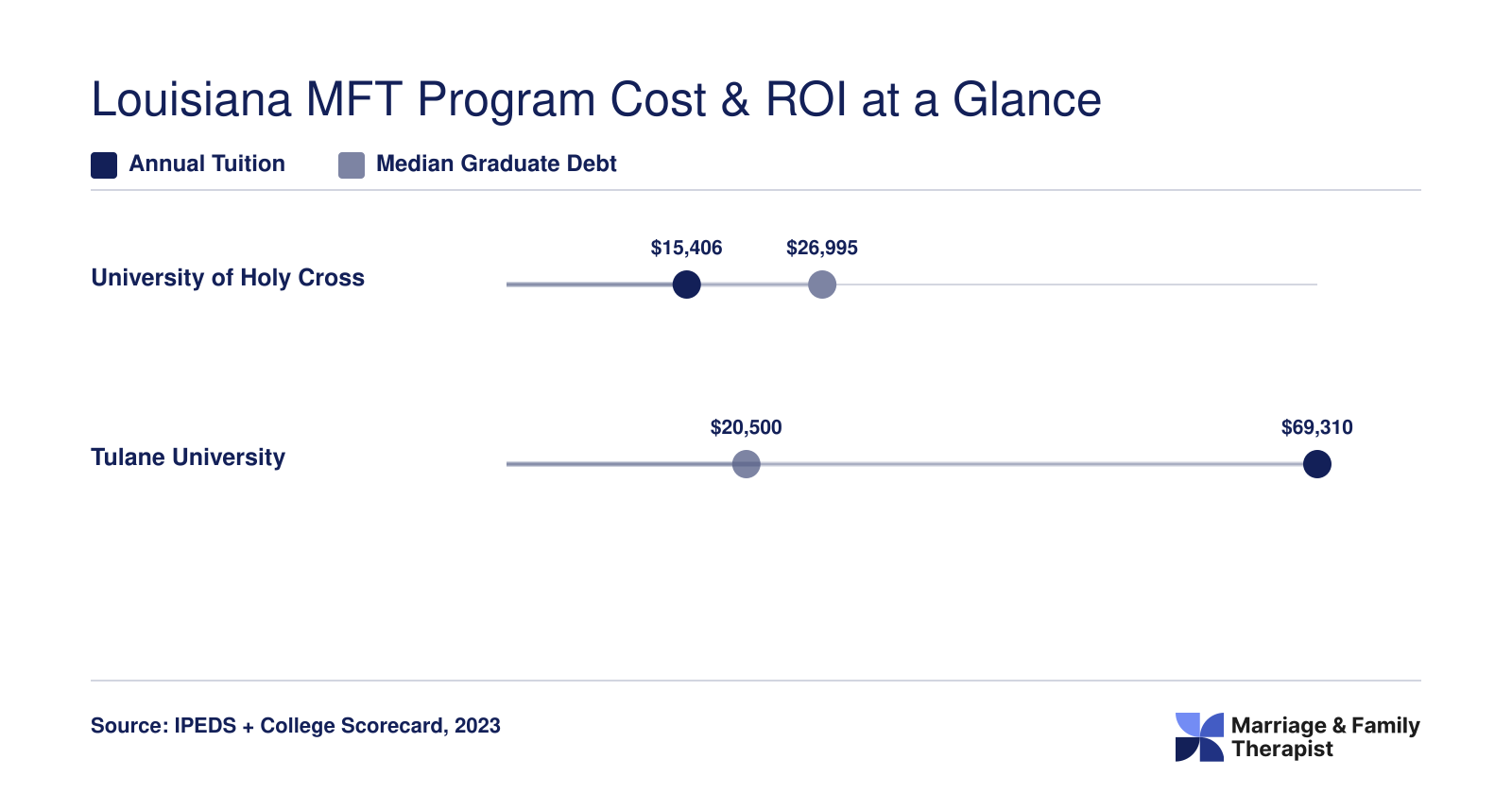 Annual tuition and median graduate debt comparison for University of Holy Cross and Tulane University MFT programs