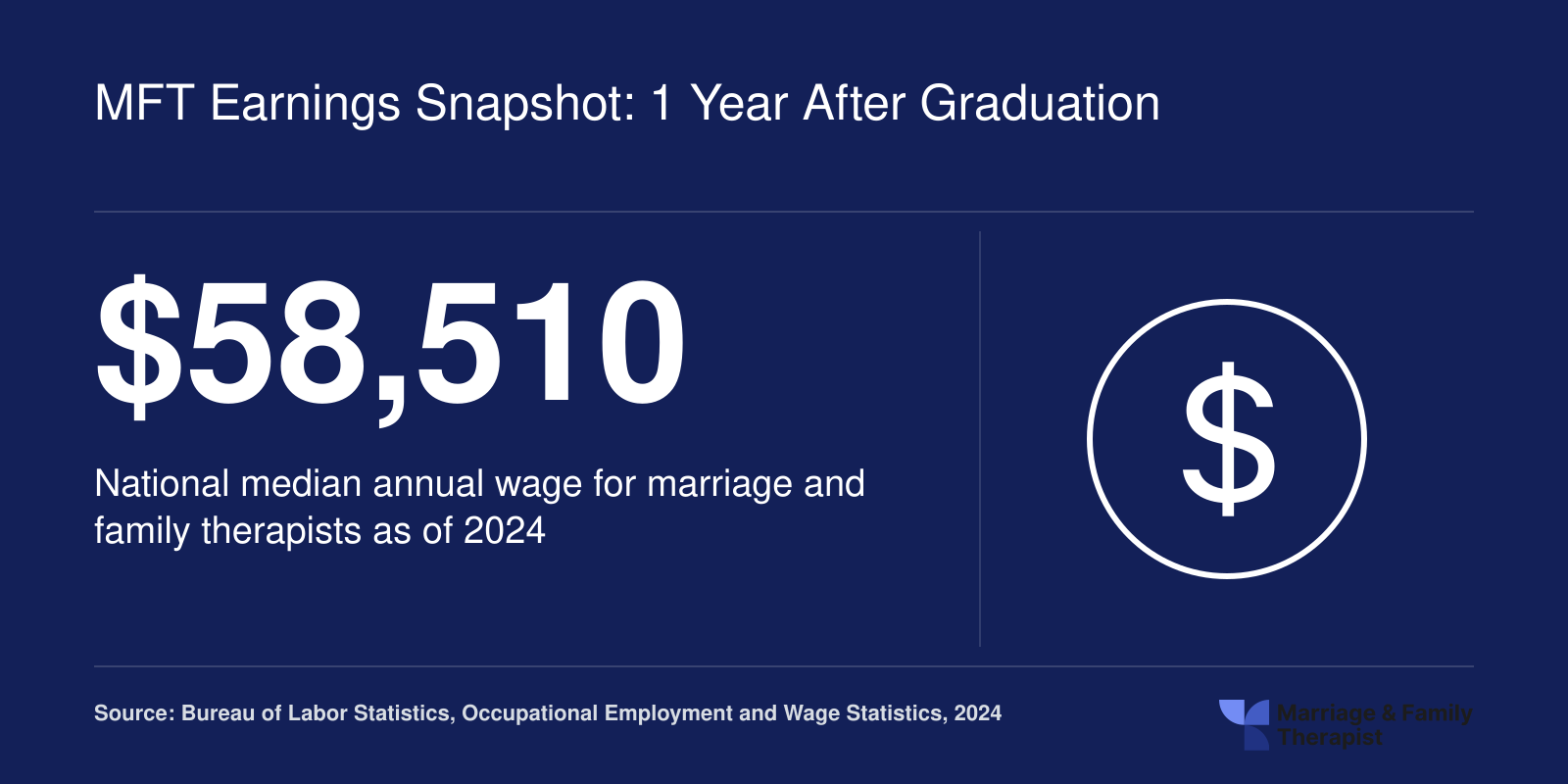 National median annual wage of $58,510 for marriage and family therapists in 2024, per BLS data