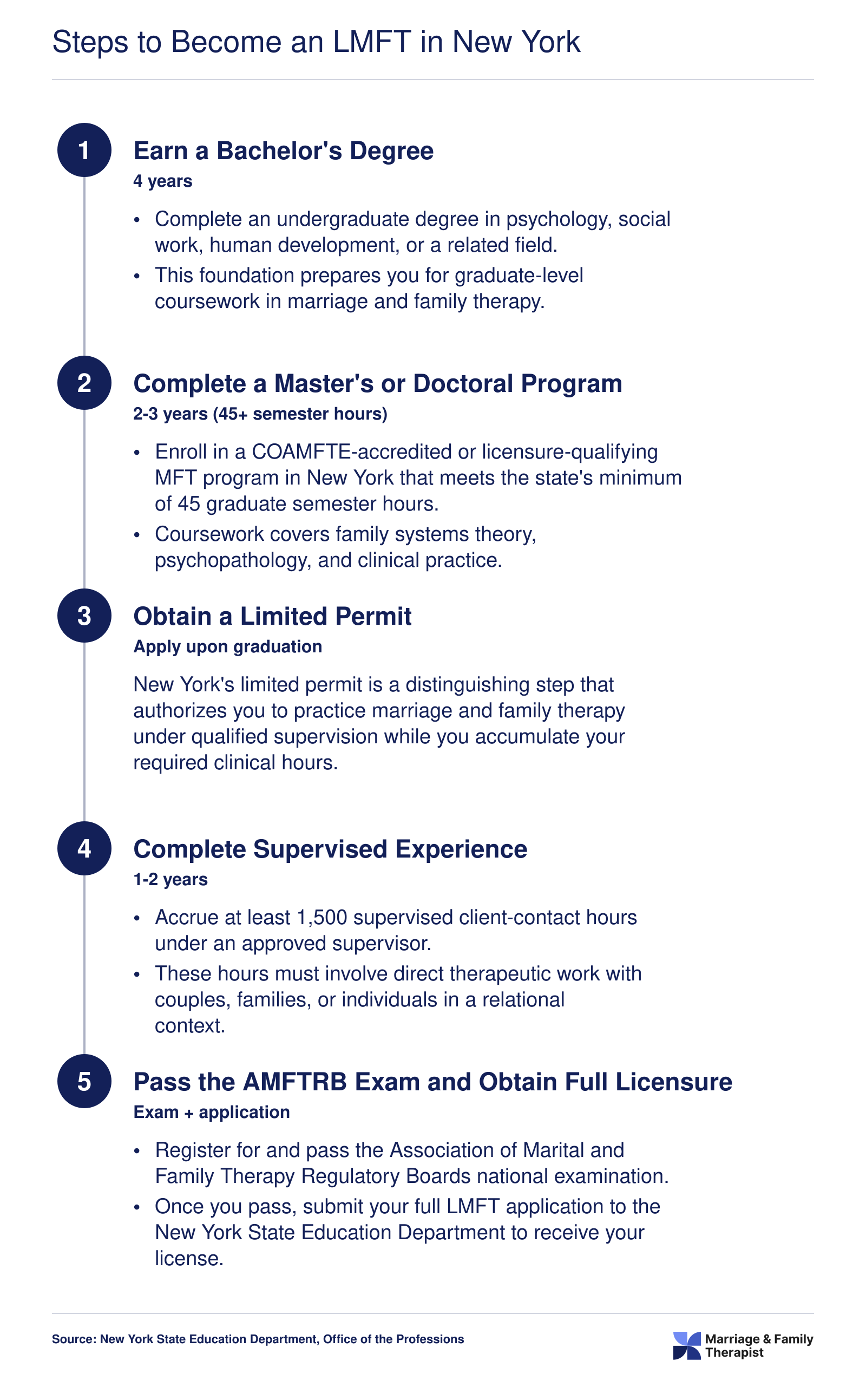 Five-step LMFT credentialing ladder in New York from bachelor's degree through full licensure, spanning roughly six to eight years