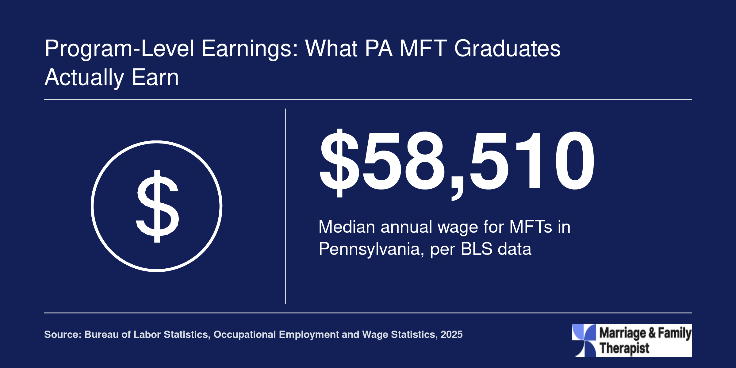 Median annual wage of $58,510 for marriage and family therapists in Pennsylvania based on BLS data