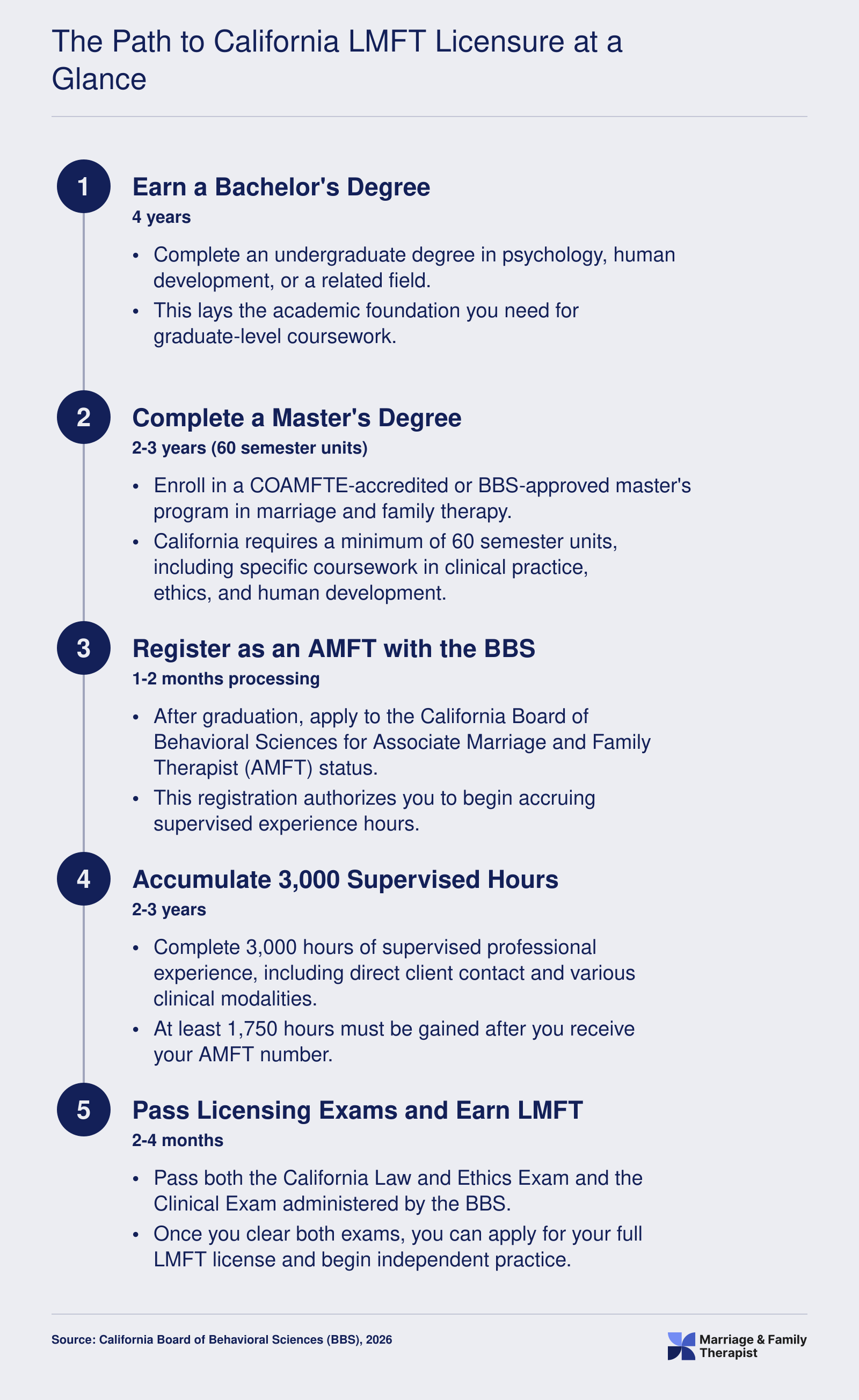 Five-step California LMFT licensure timeline from bachelor's degree through clinical exams, spanning roughly 7 to 9 years total