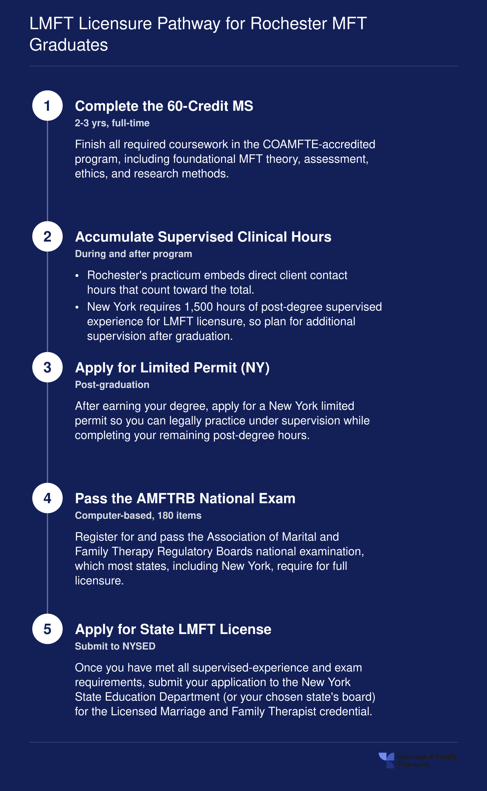 Five-step path from enrolling in Rochester's 60-credit MS through post-degree supervision and the AMFTRB exam to earning the New York LMFT license