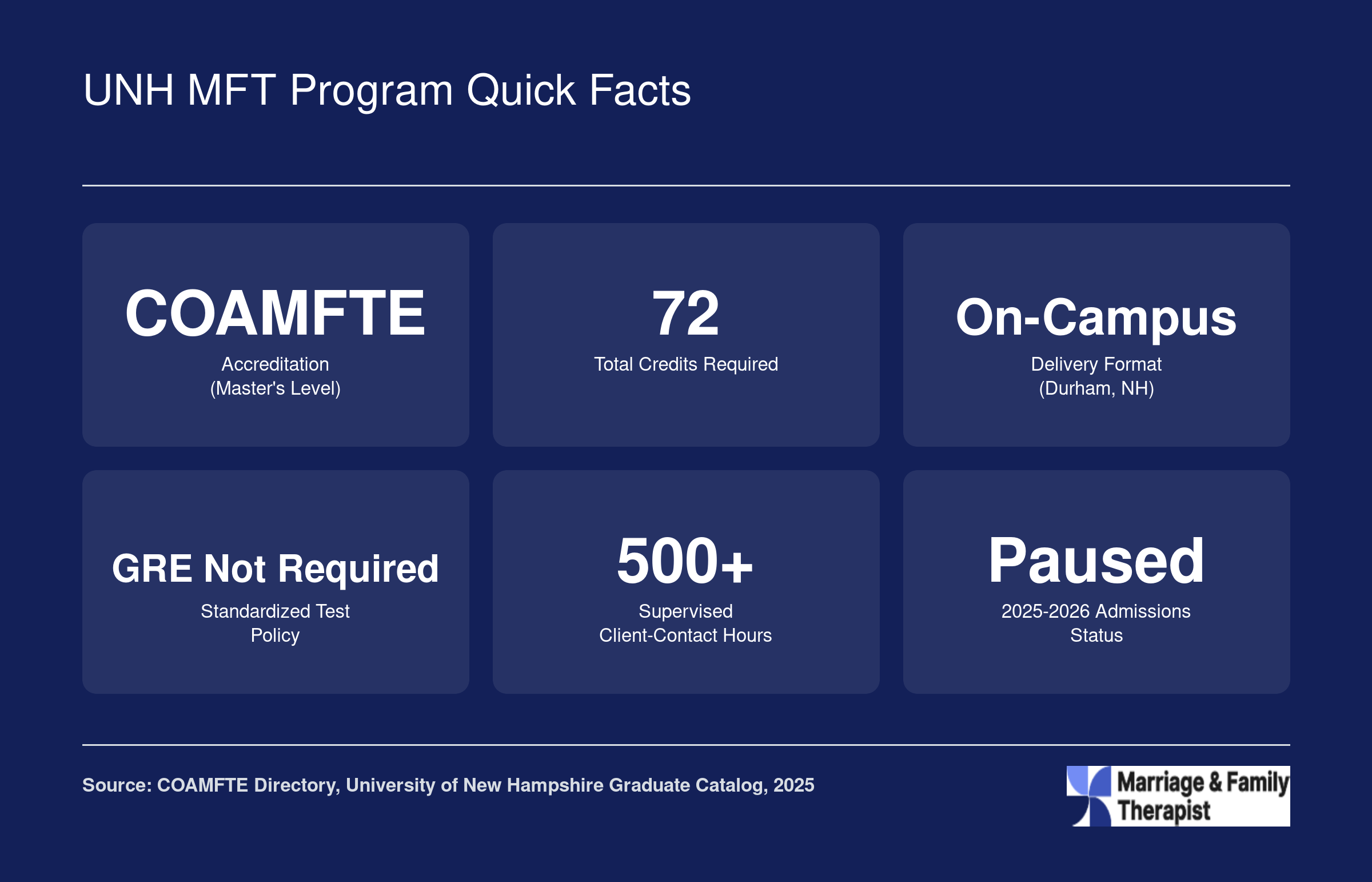 Key facts for UNH MFT program including 72 credits, COAMFTE master's accreditation, on-campus format, and 2025-2026 admissions pause