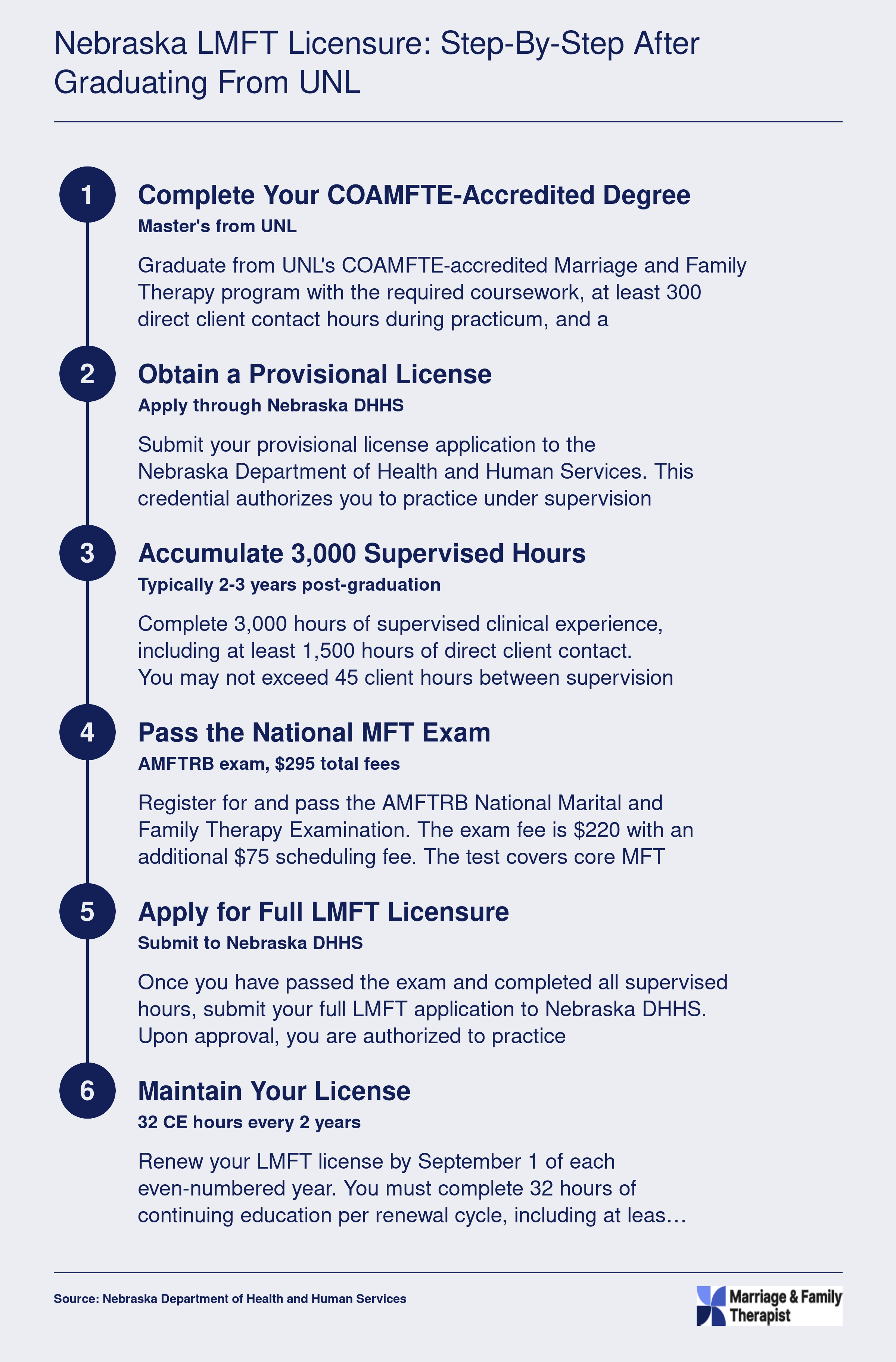 Six-step Nebraska LMFT licensure process from COAMFTE degree through 3,000 supervised hours, national exam, and biennial renewal