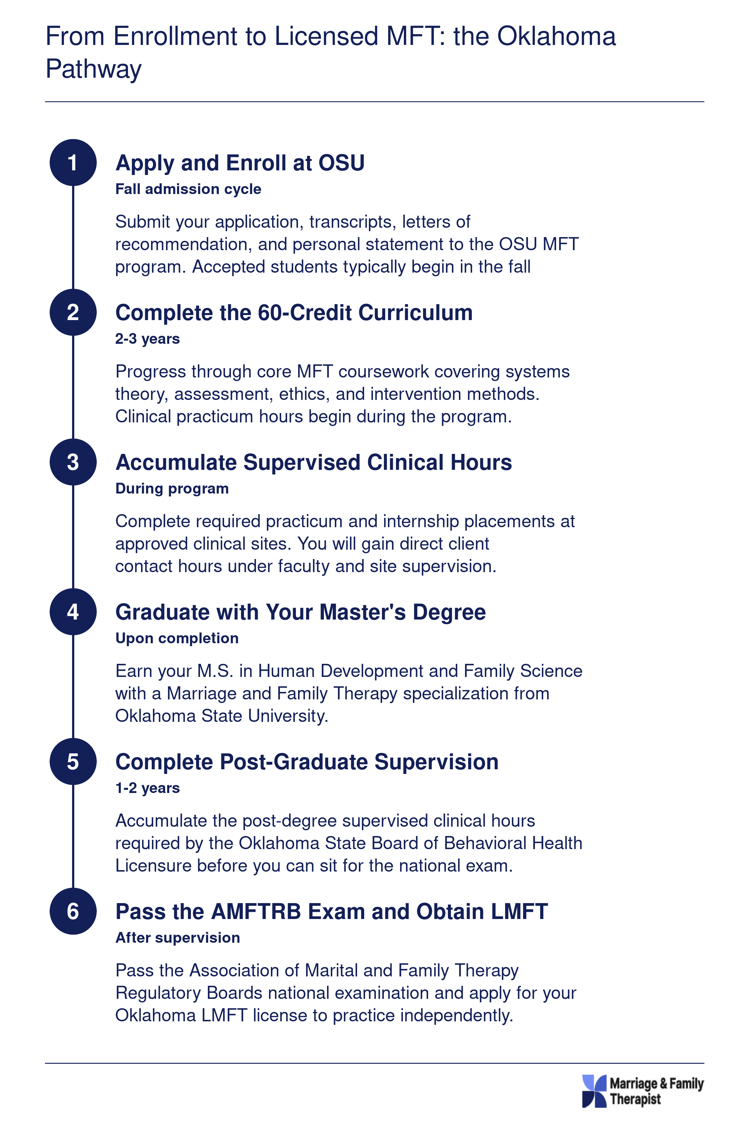 Six-step timeline from enrolling at OSU to earning an Oklahoma LMFT license, spanning roughly 4-5 years total