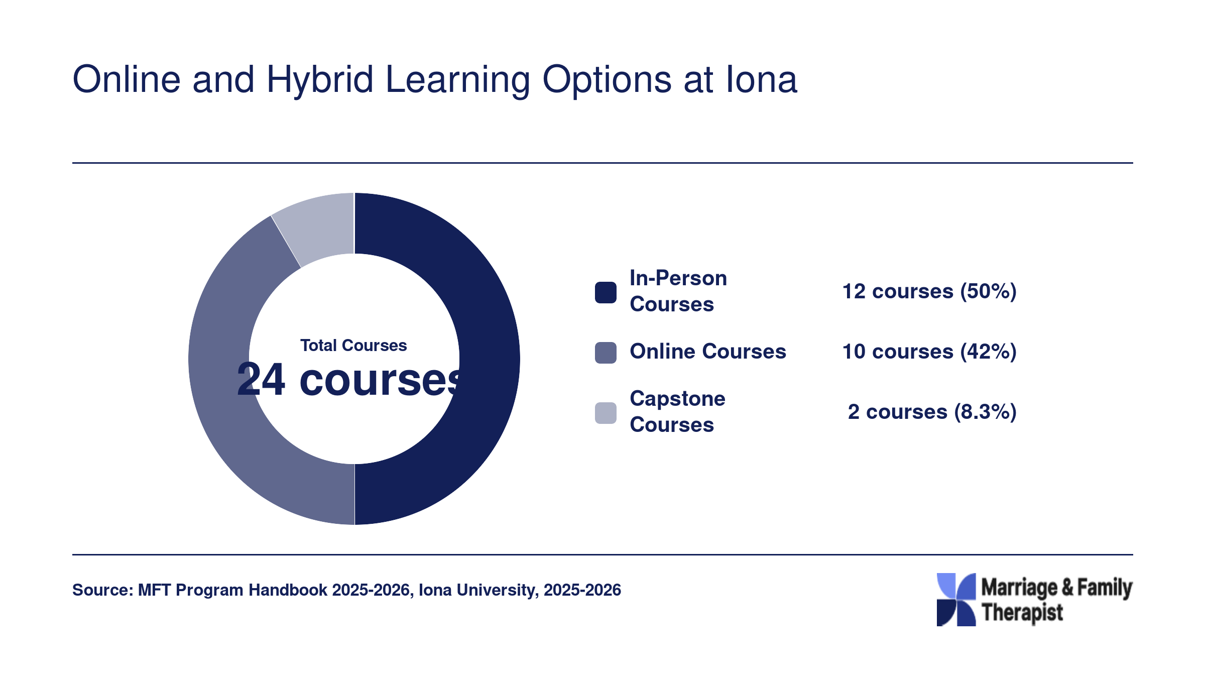 Iona MFT hybrid format breakdown: 12 in-person, 10 online, and 2 capstone courses totaling 24 courses