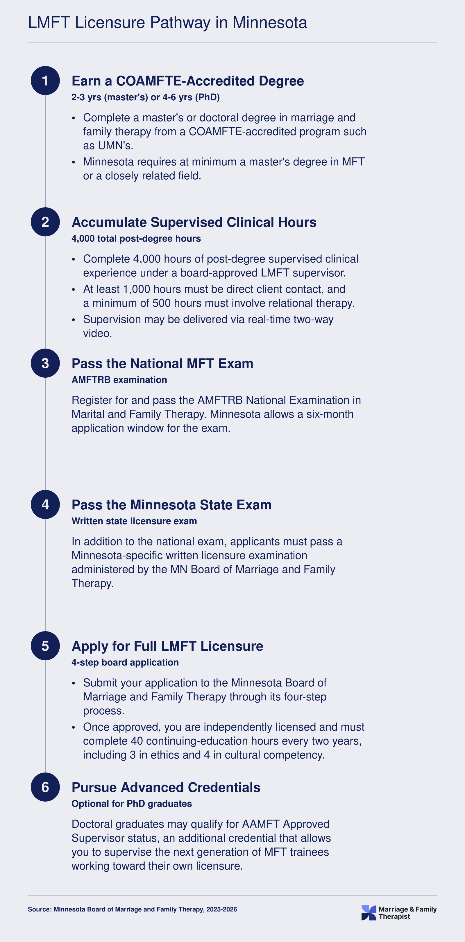 Six-step credentialing pathway from COAMFTE-accredited degree through 4,000 supervised hours and two exams to full LMFT licensure in Minnesota