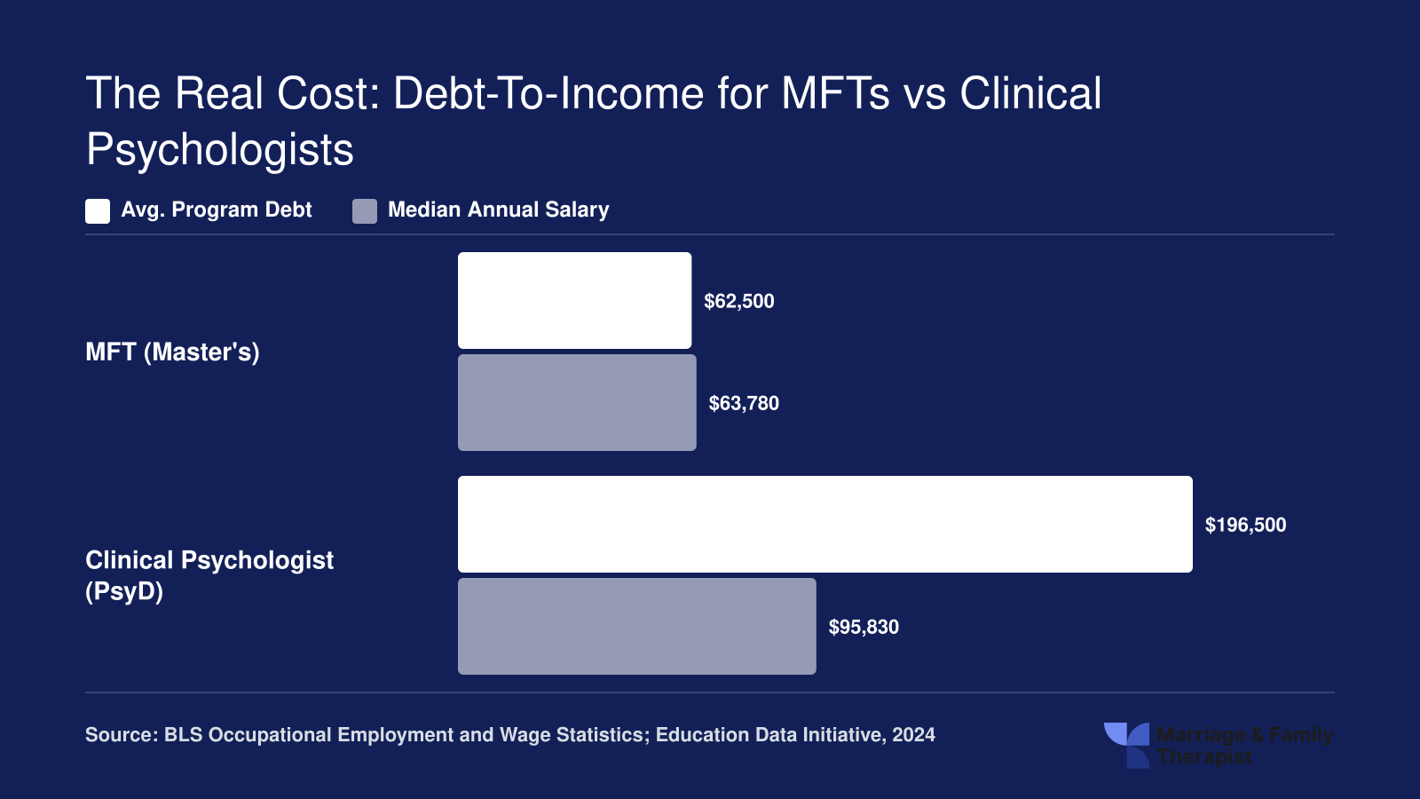 Average graduate debt of $62,500 for MFTs vs $196,500 for PsyD holders compared with median salaries of $63,780 and $95,830