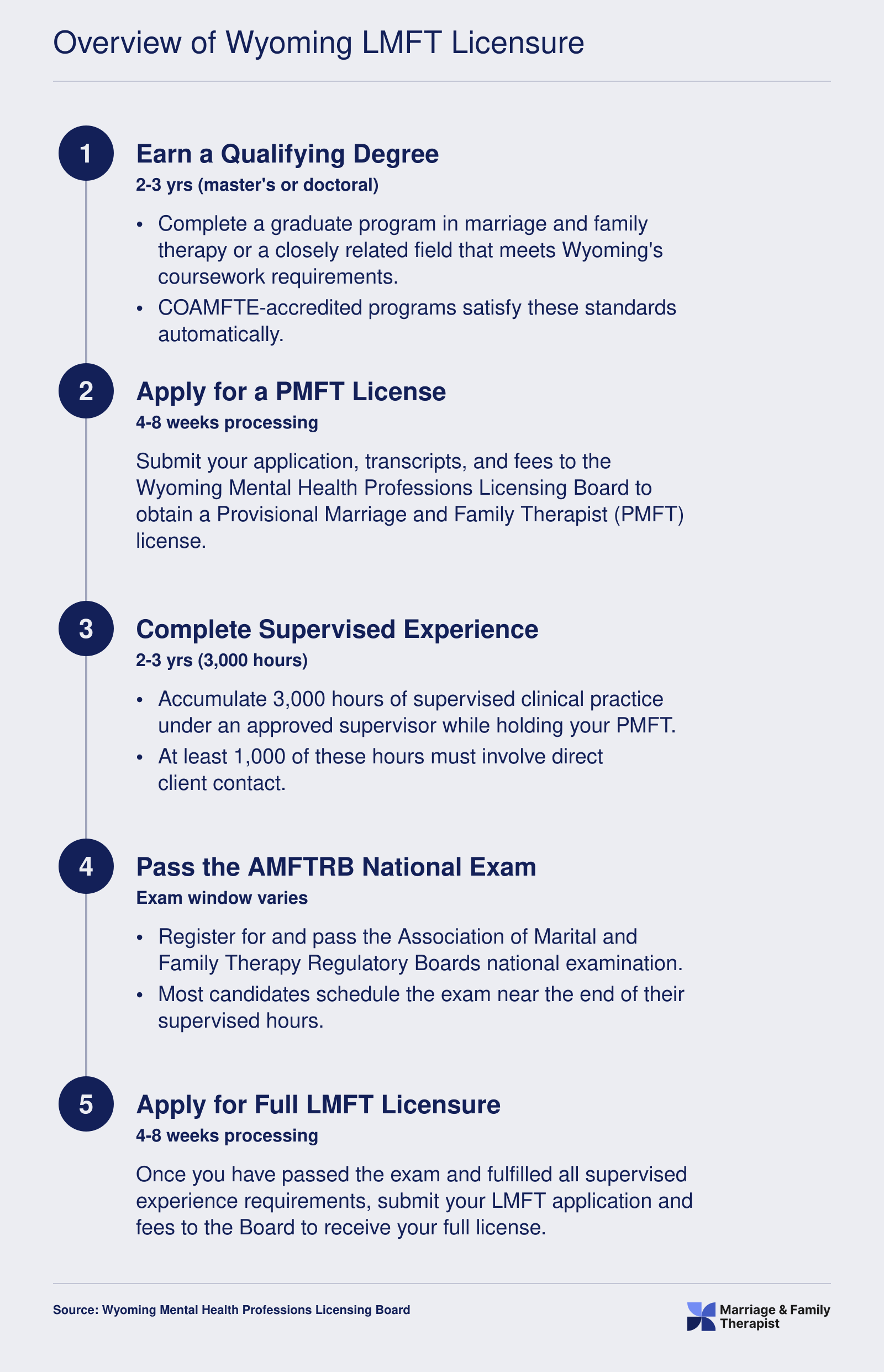 Five-step Wyoming LMFT credentialing ladder from graduate degree through PMFT, 3,000 supervised hours, AMFTRB exam, and full licensure
