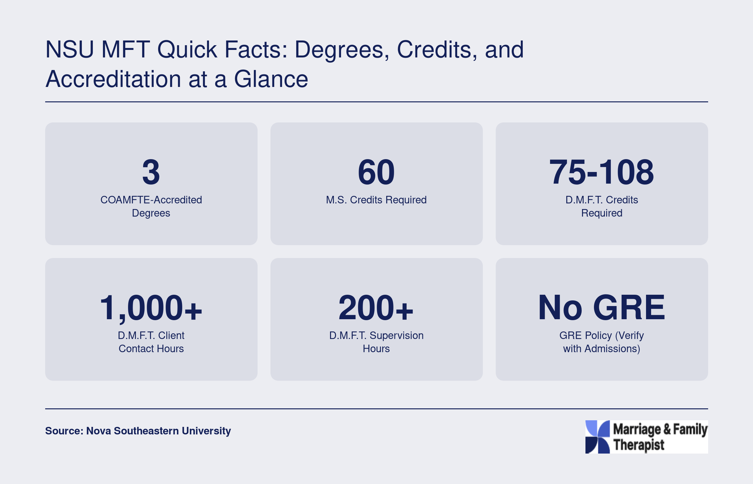 Credit requirements and clinical hours for NSU COAMFTE-accredited M.S. and D.M.F.T. marriage and family therapy programs