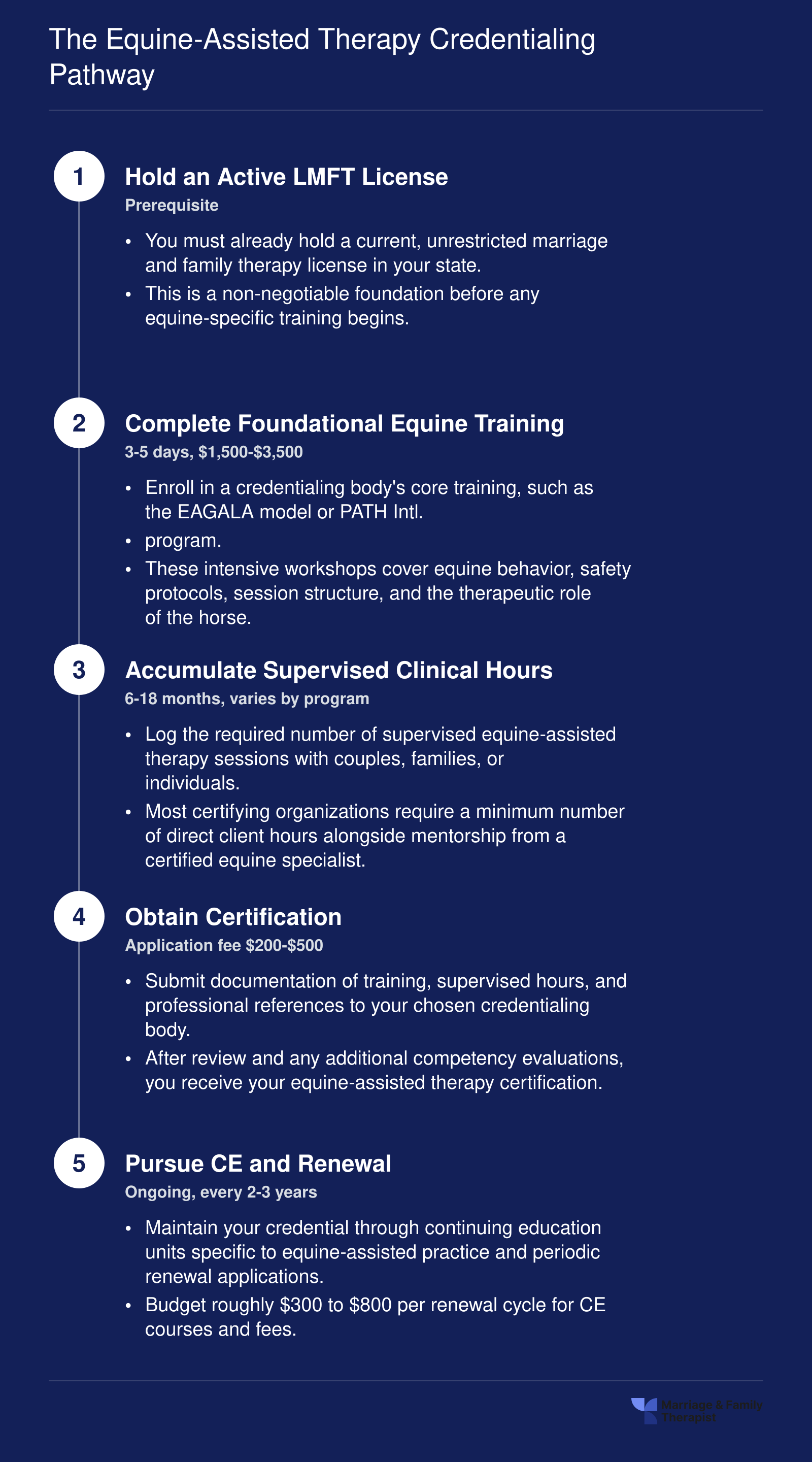 Five-step credentialing pathway from active LMFT license to certified equine-assisted therapist, with approximate timelines and costs at each stage