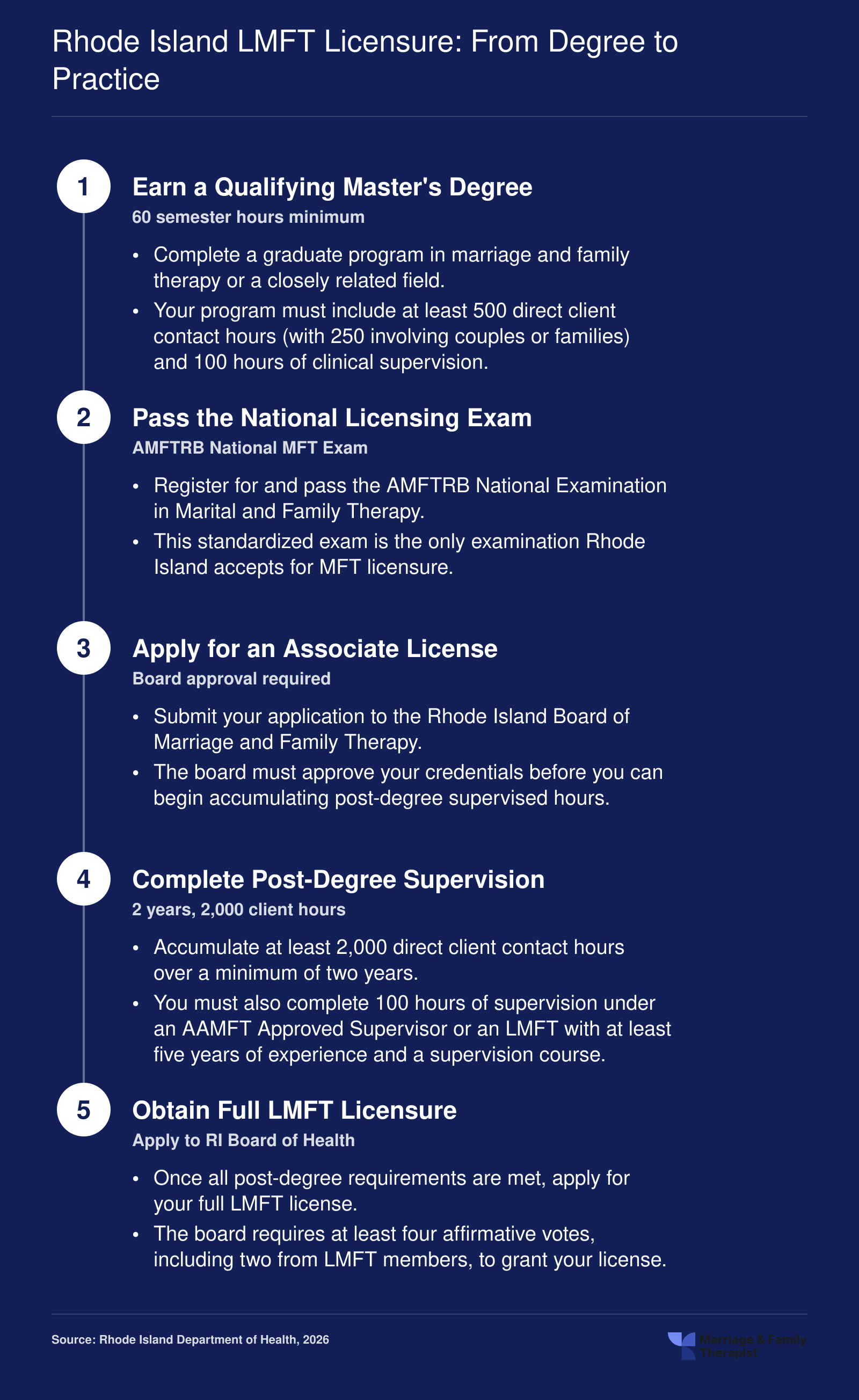Five step credentialing ladder for Rhode Island LMFT licensure covering 60 credit hours, 2,000 supervised client hours, and the AMFTRB exam