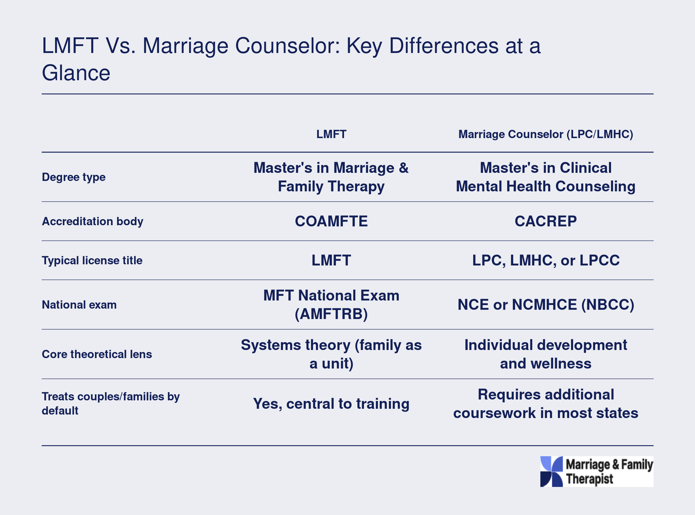 Side-by-side comparison of LMFT and marriage counselor credentials across degree, accreditation, license, exam, theory, and scope of practice