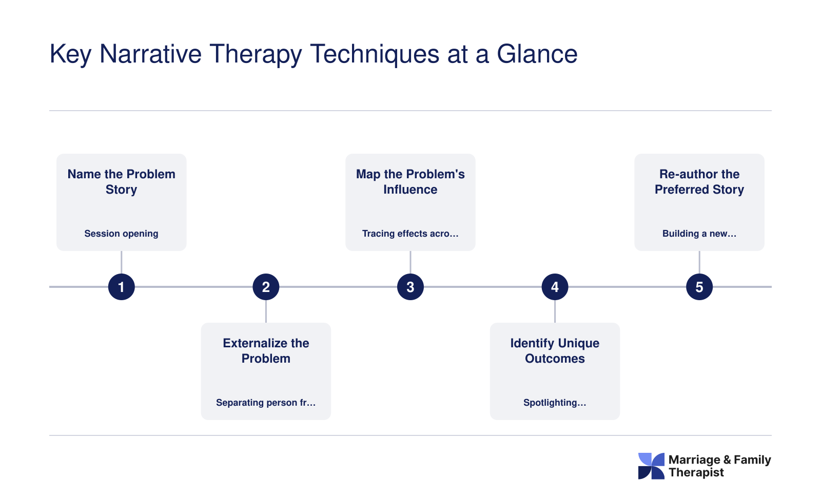 Five-step narrative therapy process from naming the problem story through re-authoring a preferred life narrative