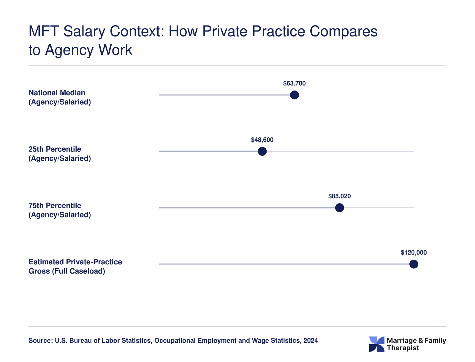 National median MFT salary of $63,780 compared to estimated private-practice gross revenue of $120,000, based on 2024 BLS data